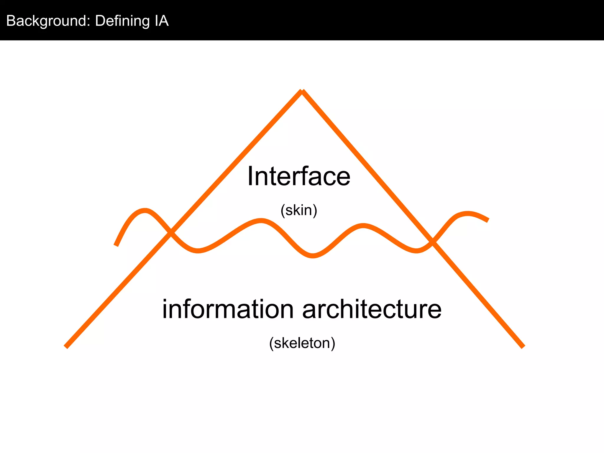 Interface 
(skin) 
information architecture 
(skeleton) 
Background: Defining IA 
 
