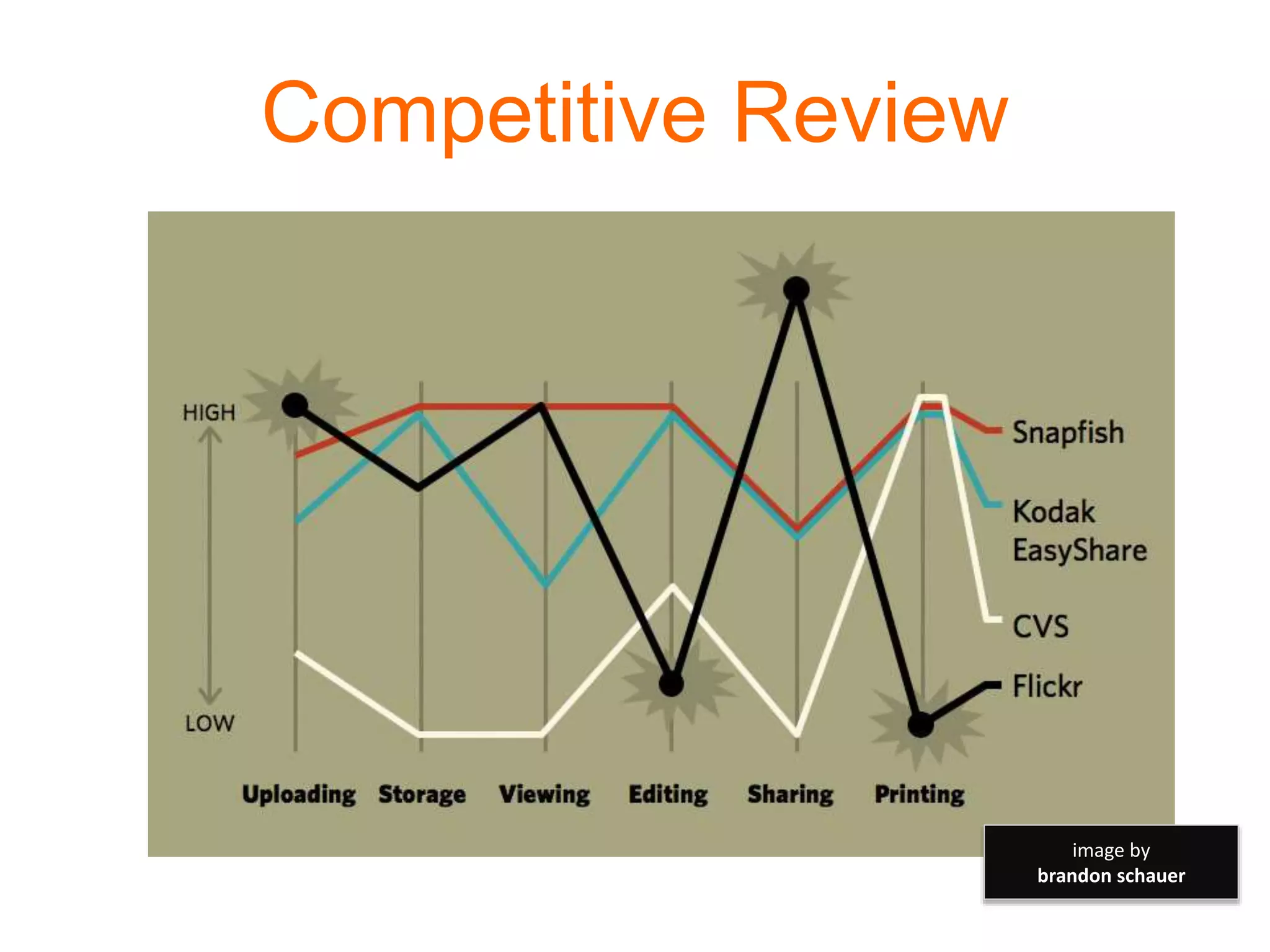Competitive Review 
image by 
brandon schauer 
 