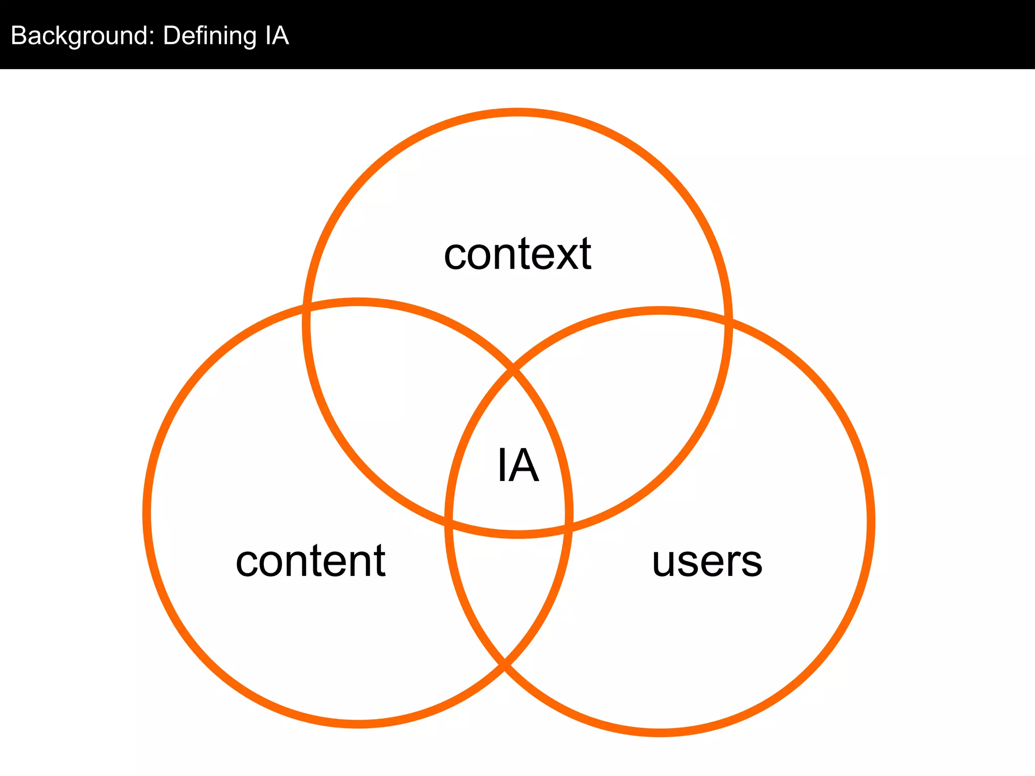 context 
IA 
Background: Defining IA 
content users 
 