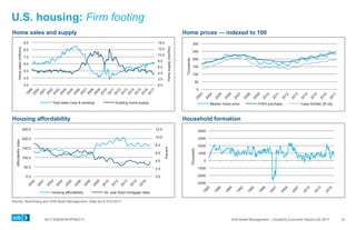 0417-0062KHEXP083117 SVB Asset Management | Quarterly Economic Report Q2 2017
U.S. housing: Firm footing
Home prices — indexed to 100Home sales and supply
Household formationHousing affordability
Source: Bloomberg and SVB Asset Management. Data as of 3/31/2017.
10
0
50
100
150
200
250
300
Thousands
Median home price FHFA purchase Case-Schiller 20 city
0.0
2.0
4.0
6.0
8.0
10.0
12.0
0.0
50.0
100.0
150.0
200.0
250.0
Percent
Affordabilityindex
Housing affordability 30 -year fixed mortgage rates
-3000
-2000
-1000
0
1000
2000
3000
4000
Thousands
0.0
2.0
4.0
6.0
8.0
10.0
12.0
14.0
3.0
4.0
5.0
6.0
7.0
8.0
9.0
Homesupply(months)
Homesales(millions)
Total sales (new & existing) Existing home supply
 