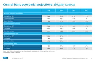 0417-0062KHEXP083117 SVB Asset Management | Quarterly Economic Report Q2 2017
Central bank economic projections: Brighter outlook
14
2015 2016 2017 2018
Economic projections: United States
Change in real GDP 2.6% 1.6% 2.1% 2.1%
Unemployment rate 5.3% 4.8% 4.5% 4.5%
Core PCE inflation 1.4% 1.7% 1.9% 2.0%
Economic projections: Eurozone
Change in real GDP 2.0% 1.7% 1.8% 1.7%
CPI inflation 0.0% 0.2% 1.6% 1.7%
Unemployment rate 10.9% 10.0% 9.4% 8.9%
Economic projections: China
Change in real GDP 6.9% 6.7%
CPI inflation 1.4% 2.0%
Unemployment rate 4.1% 4.0%
Economic projects: Japan
Change in real GDP 1.2% 1.0% 1.5% 1.1%
CPI inflation 0.8% -0.1% 1.7% 1.9%
Source: Federal Reserve, European Central Bank, National People’s Congress of China, Bank of Japan. Data as of 3/31/2017.
Forecasts are not available for all periods.
 