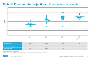 0417-0062KHEXP083117 SVB Asset Management | Quarterly Economic Report Q2 2017
-1.0
0.0
1.0
2.0
3.0
4.0
5.0
Percent
Federal Reserve rate projections: Expectations accelerate
Source: Bloomberg and Federal Reserve.
Data as of 3/15/17. Percentages below the chart reference the median forecasted rate at the end of each period.
FOMC Dots Median 1.375 2.125 3.00 3
OIS – As of Meeting Date 1.276 10629 1.823
OIS – Latest Value 1.27 1.577 1.747
15
 