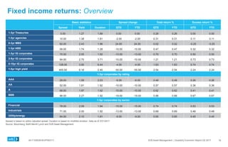 0417-0062KHEXP083117 SVB Asset Management | Quarterly Economic Report Q2 2017
Fixed income returns: Overview
18
Spread is based on option adjusted spread. Duration is based on modified duration. Data as of 3/31/2017.
Source: Bloomberg, BofA Merrill Lynch and SVB Asset Management.
Basic statistics Spread change Total return % Excess return %
Spread Yield Duration QTD YTD QTD YTD QTD YTD
1-3yr Treasuries 0.00 1.27 1.89 0.00 0.00 0.26 0.26 0.00 0.00
1-3yr agencies 10.00 1.38 1.81 -2.00 -2.00 0.31 0.31 0.11 0.11
0-3yr MBS 62.00 2.43 1.96 24.00 24.00 0.02 0.02 -0.25 -0.25
1-3yr ABS 58.00 1.74 1.28 -10.00 -10.00 0.47 0.47 0.32 0.32
1-3yr IG corporates 75.00 2.05 1.92 -13.00 -13.00 0.70 0.70 0.50 0.50
3-5yr IG corporates 94.00 2.70 3.71 -10.00 -10.00 1.21 1.21 0.73 0.73
5-10yr IG corporates 128.00 3.50 6.44 -4.00 -4.00 1.63 1.63 0.74 0.74
1-5yr high yield 455.00 6.16 2.40 -55.00 -55.00 2.54 2.54 2.24 2.24
1-3yr corporates by rating
AAA 28.00 1.59 2.03 -6.00 -6.00 0.48 0.48 0.26 0.26
AA 52.00 1.81 1.92 -10.00 -10.00 0.57 0.57 0.36 0.36
A 68.00 1.97 1.92 -10.00 -10.00 0.62 0.62 0.41 0.41
BBB 96.00 2.27 1.92 -19.00 -19.00 0.88 0.88 0.67 0.67
1-3yr corporates by sector
Financial 78.00 2.09 1.94 -15.00 -15.00 0.74 0.74 0.53 0.53
Industrials 71.00 2.00 1.92 -13.00 -13.00 0.69 0.69 0.48 0.48
Utility/energy 84.00 2.10 1.81 -9.00 -9.00 0.65 0.65 0.45 0.45
 