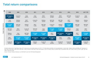 0417-0062KHEXP083117 SVB Asset Management | Quarterly Economic Report Q2 2017
Total return comparisons
19
All returns above are on Total Return basis. 2017 returns are on an periodic basis up to 3/31/17. FI Credit refers to BofA/ML US Corporate Bonds 1-3 year Index; Treasury refers to BofA/ML US Treasuries 1-3
year Index; Gold refers to S&P GSCI Gold Spot; Crude Oil refers to Spot West Texas Intermediate Crude Oil; Wilshire refers to Wilshire 5000 Total Market Index; REIT refers to MSCI US REIT Index; S&P 500
refers to S&P 500 Index.
Source: Thomson Reuters, Barclays Live, BofA Merrill Lynch and SVB Asset Management.
Assetclassreturns
2008 2009 2010 2011 2012 2013 2014 2015 2016 2017 YTD
US Treasury
6.67%
Crude Oil
78.00%
Gold
29.67%
Gold
10.23%
REIT
16.47%
Wilshire
33.06%
REIT
28.24%
S&P 500
1.40%
Crude Oil
44.80%
Gold
8.60%
Gold
5.53%
Wilshire
28.29%
REIT
26.97%
Crude Oil
8.15%
Wilshire
16.05%
S&P 500
32.39%
S&P 500
13.69%
REIT
1.30%
Wilshire
13.40%
Wilshire
6.20%
FI Credit
0.30%
S&P 500
26.46%
Wilshire
17.18%
REIT
7.48%
S&P 500
16.00%
Crude Oil
7.32%
Wilshire
12.70%
FI Credit
0.85%
S&P 500
12.00%
S&P 500
6.10%
S&P 500
-37.00%
REIT
26.27%
Crude Oil
15.10%
S&P 500
2.11%
Gold
6.96%
FI Credit
1.45%
FI Credit
1.12%
Wilshire
0.70%
Gold
8.60%
REIT
0.70%
Wilshire
-37.23%
Gold
23.96%
S&P 500
15.06%
FI Credit
1.75%
FI Credit
3.69%
REIT
1.26%
US Treasury
0.63%
US Treasury
0.56%
REIT
7.10%
FI Credit
0.70%
REIT
-39.05%
FI Credit
11.59%
FI Credit
4.15%
US Treasury
1.55%
US Treasury
0.43%
US Treasury
0.36%
Gold
-1.51%
Gold
-10.50%
FI Credit
2.38%
US Treasury
0.26%
Crude Oil
-53.52%
US Treasury
0.80%
US Treasury
2.40%
Wilshire
0.98%
Crude Oil
-7.08%
Gold
-28.26%
Crude Oil
-45.76%
Crude Oil
-30.50%
US Treasury
0.89%
Crude Oil
-6.00%
 