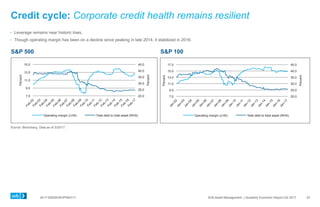 0417-0062KHEXP083117 SVB Asset Management | Quarterly Economic Report Q2 2017
Credit cycle: Corporate credit health remains resilient
  Leverage remains near historic lows.
  Though operating margin has been on a decline since peaking in late 2014, it stabilized in 2016.
23
S&P 100S&P 500
Source: Bloomberg. Data as of 3/20/17.
20.0
25.0
30.0
35.0
40.0
45.0
7.0
9.0
11.0
13.0
15.0
17.0
Percent
Percent
Operating margin (LHS) Total debt to total asset (RHS)
20.0
25.0
30.0
35.0
40.0
45.0
7.0
9.0
11.0
13.0
15.0
Percent
Percent
Operating margin (LHS) Total debt to total asset (RHS)
 