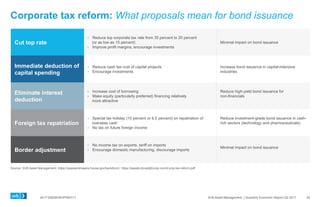 0417-0062KHEXP083117 SVB Asset Management | Quarterly Economic Report Q2 2017
Cut top rate
  Reduce top corporate tax rate from 35 percent to 20 percent
(or as low as 15 percent)
  Improve profit margins, encourage investments
Minimal impact on bond issuance
Immediate deduction of
capital spending
  Reduce cash tax cost of capital projects
  Encourage investments
Increase bond issuance in capital-intensive
industries
Eliminate interest
deduction
  Increase cost of borrowing
  Make equity (particularly preferred) financing relatively
more attractive
Reduce high-yield bond issuance for
non-financials
Foreign tax repatriation
  Special tax holiday (10 percent or 8.5 percent) on repatriation of
overseas cash
  No tax on future foreign income
Reduce investment-grade bond issuance in cash-
rich sectors (technology and pharmaceuticals)
Border adjustment
  No income tax on exports, tariff on imports
  Encourage domestic manufacturing, discourage imports
Minimal impact on bond issuance
Corporate tax reform: What proposals mean for bond issuance
Source: SVB Asset Management. https://waysandmeans.house.gov/taxreform/, https://assets.donaldjtrump.com/trump-tax-reform.pdf
25
 