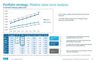 0417-0062KHEXP083117 SVB Asset Management | Quarterly Economic Report Q2 2017
Portfolio strategy: Relative value curve analysis
Front-end Treasury yield curve
Source: SVB Asset Management and Bloomberg. Data as of 3/31/2017. Past performance is not a guarantee of future results. The above is not to be construed as a recommendation for your particular portfolio.
Flat
Flat
35
Treasury CP ABS AA Ind A- Ind AA Fin A- Fin
90D 0.72 0.87 1.00 1.14 0.86 0.96 0.94
180D 0.88 1.05 1.08 1.25 1 1.11 1.12
270D 0.99 1.16 1.17 1.33 1.16 1.18 1.34
1Y 1.07 1.28 1.44 1.2 1.32 1.36
1.5Y 1.17 1.47 1.61 1.33 1.47 1.53
2Y 1.25 1.65 1.7 1.49 1.7 1.68
2.5Y 1.38 1.81 1.8 1.72 1.83 1.88
3Y 1.49 1.97 1.9 1.78 2.03 1.97
Commercial
paper
Asset-backed
securities
  In Q1, Treasury yields rose across the curve led by the
front end.
  3-9 month Treasury yields rose on average 20 basis
points from year-end levels.
  Commercial paper and ABS yields are primarily
unchanged since the end of 2016.
  During same period, all Treasury yields have risen
approximately 20 basis points.
  In a rising rate environment, spread product typically
outperforms due to spreads tightening.
Treasury
  Due to our rate outlook, we are focusing on front end
Treasuries and agencies.
0.50%
0.62%
0.80% 0.91%
1.03%
1.19% 1.30%
1.45%
0.72%
0.88%
0.99%
1.07%
1.17%
1.25%
1.38%
1.49%
0.00%
0.50%
1.00%
1.50%
2.00%
2.50%
3.00%
3.50%
3 mo 6 mo 9 mo 1 yr 1.5 yr 2 yr 2.5 yr 3 yr
3/31/17
12/30/16
 