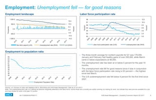 0417-0062KHEXP083117 SVB Asset Management | Quarterly Economic Report Q2 2017
Employment: Unemployment fell — for good reasons
Labor force participation rateEmployment landscape
Employment to population ratio
  The three-month average for nonfarm payrolls for Q1 was 178,000.
January and February had healthy gains of over 200,000, while March
came in below expectations at 98,000.
  The unemployment rate has been at or below 5 percent for the past 19
months.
  The unemployment rate fell for good reasons since it was in conjunction
with the labor force participation rate rising to 63 percent — the highest
since last March.
  The U-6 underemployment rate fell below 9 percent for the first time since
2007.
Source: U.S. Bureau of Labor and Statistics (BLS), Bloomberg and SVB Asset Management. Data as of 3/31/2017.
Note: The underemployment rate U-6, defined as persons marginally attached to the labor force, counts those who currently are neither working nor looking for work, but indicate they want and are available for a job
and have looked for work in the past 12 months.
9
0.0
2.0
4.0
6.0
8.0
10.0
12.0
62
63
64
65
66
67
68
Percent
Percent
Labor force participation rate (LHS) Unemployment rate (RHS)
55
56
57
58
59
60
61
62
63
64
Employment Population Ratio
-15.0
-10.0
-5.0
0.0
5.0
10.0
15.0
-1,000.0
-500.0
0.0
500.0
1,000.0
Percent
Thousands
Non-farm payroll (LHS) Unemployment rate (RHS) U-6 (RHS)
 