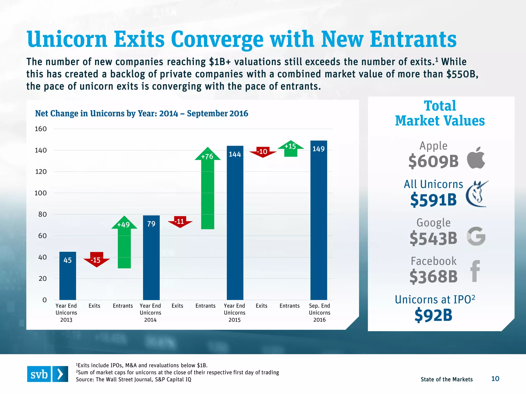 Net Change in Unicorns by Year: 2014 – September 2016
Unicorn Exits Converge with New Entrants
State of the Markets 10
Total
Market Values
All Unicorns
$591B
1Exits include IPOs, M&A and revaluations below $1B.
2Sum of market caps for unicorns at the close of their respective first day of trading
Source: The Wall Street Journal, S&P Capital IQ
Year End
Unicorns
2013
Exits Entrants Year End
Unicorns
2015
Year End
Unicorns
2014
Exits Entrants Exits Entrants Sep. End
Unicorns
2016
45 -15
+49 79 -11
+76 144
149
0
20
40
60
80
100
120
140
160
Apple
$609B
Google
$543B
Facebook
$368B
Unicorns at IPO2
$92B
The number of new companies reaching $1B+ valuations still exceeds the number of exits.1 While
this has created a backlog of private companies with a combined market value of more than $550B,
the pace of unicorn exits is converging with the pace of entrants.
-10
+15
 