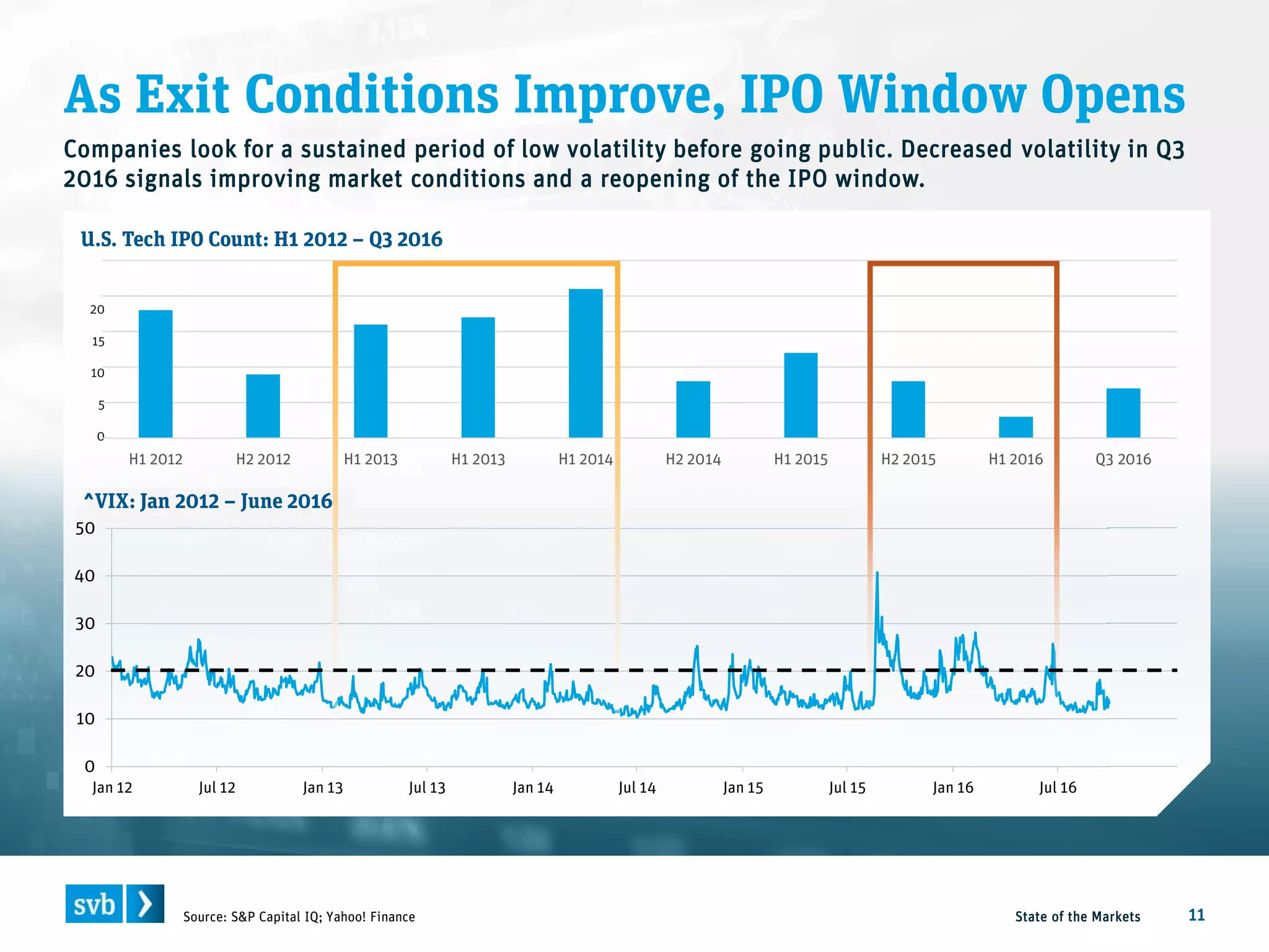 As Exit Conditions Improve, IPO Window Opens
State of the Markets 11Source: S&P Capital IQ; Yahoo! Finance
U.S. Tech IPO Count: H1 2012 – Q3 2016
20
15
10
5
0
^VIX: Jan 2012 – June 2016
0
10
20
30
40
50
Jan 12 Jul 12 Jan 13 Jul 13 Jan 14 Jul 14 Jan 15 Jul 15 Jan 16 Jul 16
H1 2012 H2 2012 H1 2013 H1 2013 H1 2014 H2 2014 H1 2015 H2 2015 H1 2016 Q3 2016
Companies look for a sustained period of low volatility before going public. Decreased volatility in Q3
2016 signals improving market conditions and a reopening of the IPO window.
 
