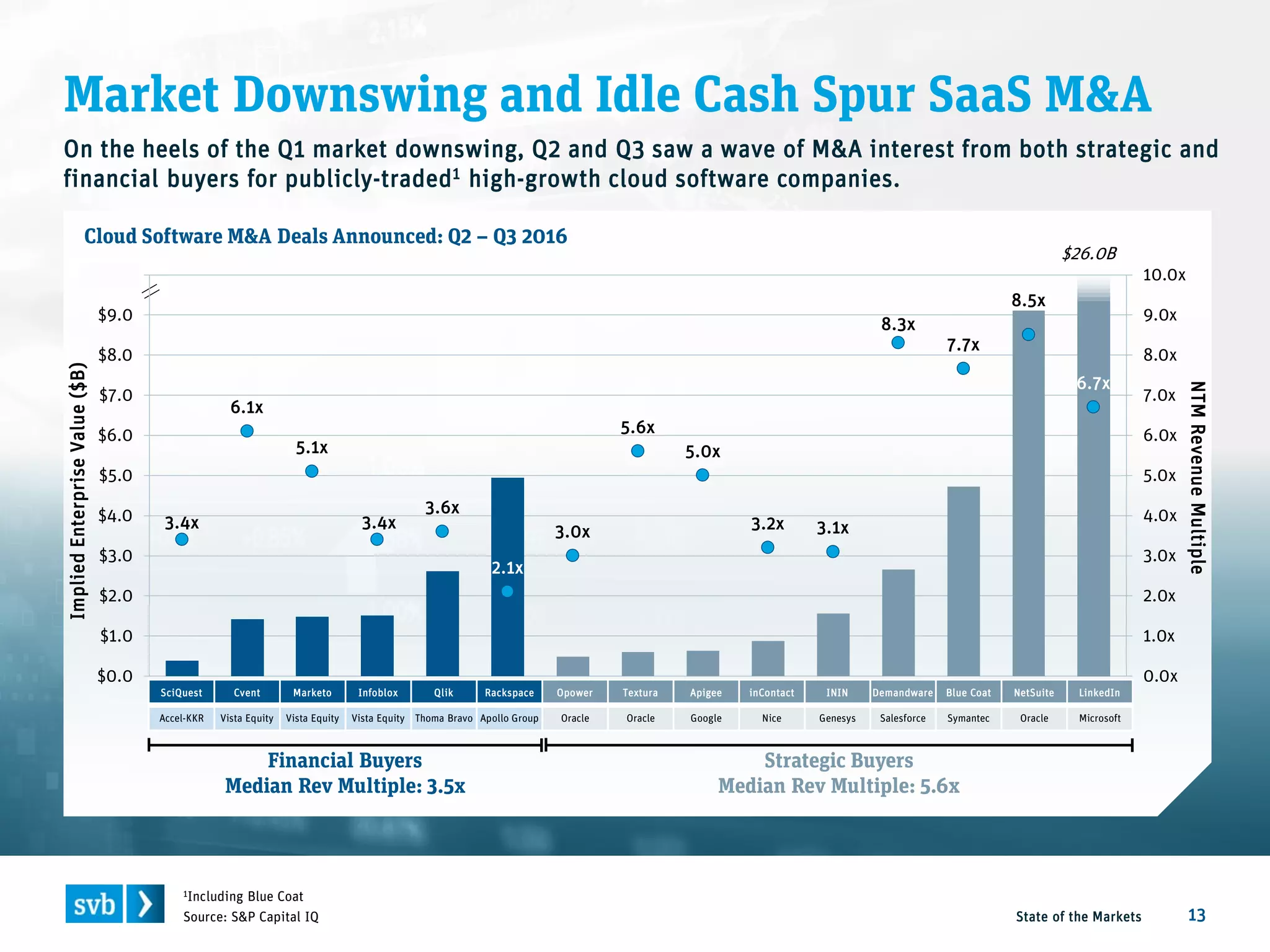 Market Downswing and Idle Cash Spur SaaS M&A
State of the Markets 13
Cloud Software M&A Deals Announced: Q2 – Q3 2016
Source: S&P Capital IQ
$26.0B
ImpliedEnterpriseValue($B)
NTMRevenueMultiple
Financial Buyers
Median Rev Multiple: 3.5x
Strategic Buyers
Median Rev Multiple: 5.6x
3.4x
6.1x
5.1x
3.4x
3.6x
2.1x
3.0x
5.6x
5.0x
3.2x 3.1x
8.3x
7.7x
8.5x
6.7x
0.0x
1.0x
2.0x
3.0x
4.0x
5.0x
6.0x
7.0x
8.0x
9.0x
10.0x
$0.0
$1.0
$2.0
$3.0
$4.0
$5.0
$6.0
$7.0
$8.0
$9.0
$10.0
SciQuest Cvent Marketo Infoblox Qlik Rackspace Opower Textura Apigee inContact ININ Demandware Blue Coat NetSuite LinkedIn
Accel-KKR Vista Equity Vista Equity Vista Equity Thoma Bravo Apollo Group Oracle Oracle Google Nice Genesys Salesforce Symantec Oracle Microsoft
On the heels of the Q1 market downswing, Q2 and Q3 saw a wave of M&A interest from both strategic and
financial buyers for publicly-traded1 high-growth cloud software companies.
1Including Blue Coat
 