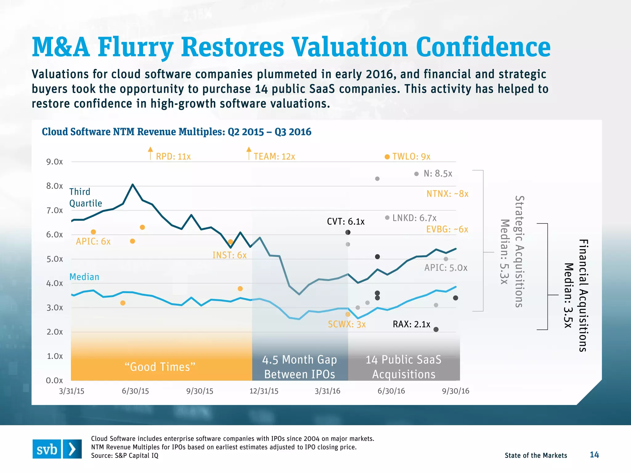 0.0x
1.0x
2.0x
3.0x
4.0x
5.0x
6.0x
7.0x
8.0x
9.0x
10.0x
3/31/15 6/30/15 9/30/15 12/31/15 3/31/16 6/30/16 9/30/16
M&A Flurry Restores Valuation Confidence
State of the Markets 14
Cloud Software includes enterprise software companies with IPOs since 2004 on major markets.
NTM Revenue Multiples for IPOs based on earliest estimates adjusted to IPO closing price.
Source: S&P Capital IQ
Third
Quartile
Median
StrategicAcquisitions
Median:5.3x
TEAM: 12xRPD: 11x
FinancialAcquisitions
Median:3.5x
LNKD: 6.7x
N: 8.5x
TWLO: 9x
APIC: 6x
APIC: 5.0x
INST: 6x
4.5 Month Gap
Between IPOs
14 Public SaaS
Acquisitions
RAX: 2.1x
CVT: 6.1x
NTNX: ~8x
EVBG: ~6x
SCWX: 3x
“Good Times”
Valuations for cloud software companies plummeted in early 2016, and financial and strategic
buyers took the opportunity to purchase 14 public SaaS companies. This activity has helped to
restore confidence in high-growth software valuations.
Cloud Software NTM Revenue Multiples: Q2 2015 – Q3 2016
 