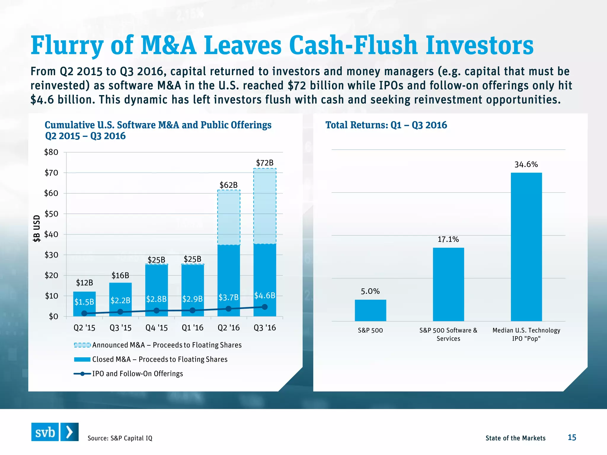 Flurry of M&A Leaves Cash-Flush Investors
State of the Markets 15Source: S&P Capital IQ
$12B
$16B
$25B $25B
$62B
$72B
$1.5B $2.2B $2.8B $2.9B $3.7B $4.6B
$0
$10
$20
$30
$40
$50
$60
$70
$80
Q2 '15 Q3 '15 Q4 '15 Q1 '16 Q2 '16 Q3 '16
$BUSD
Announced M&A – Proceedsto Floating Shares
Closed M&A – Proceedsto Floating Shares
IPO and Follow-On Offerings
Cumulative U.S. Software M&A and Public Offerings
Q2 2015 – Q3 2016
5.0%
17.1%
34.6%
S&P 500 S&P 500 Software &
Services
Median U.S. Technology
IPO "Pop"
Total Returns: Q1 – Q3 2016
From Q2 2015 to Q3 2016, capital returned to investors and money managers (e.g. capital that must be
reinvested) as software M&A in the U.S. reached $72 billion while IPOs and follow-on offerings only hit
$4.6 billion. This dynamic has left investors flush with cash and seeking reinvestment opportunities.
 