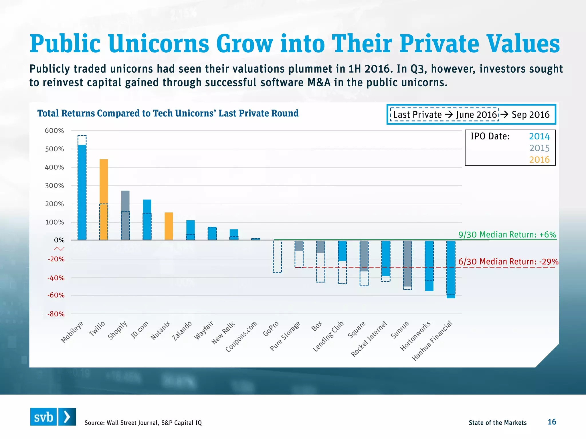 Public Unicorns Grow into Their Private Values
State of the Markets 16Source: Wall Street Journal, S&P Capital IQ
Total Returns Compared to Tech Unicorns’ Last Private Round Last Private  June 2016  Sep 2016
-400%
-300%
-200%
-100%
0%
100%
200%
300%
400%
500%
600%
0%
-20%
-40%
-60%
-80%
IPO Date: 2014
2015
2016
6/30 Median Return: -29%
9/30 Median Return: +6%
Publicly traded unicorns had seen their valuations plummet in 1H 2016. In Q3, however, investors sought
to reinvest capital gained through successful software M&A in the public unicorns.
 