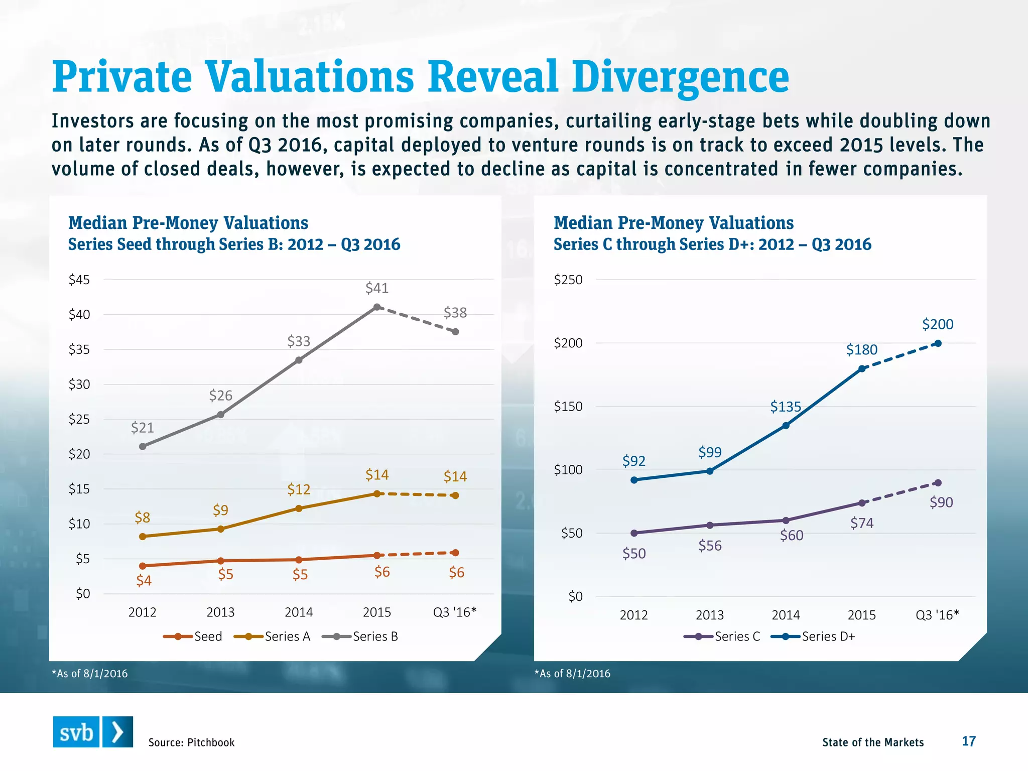 Private Valuations Reveal Divergence
State of the Markets 17Source: Pitchbook
Median Pre-Money Valuations
Series Seed through Series B: 2012 – Q3 2016
Median Pre-Money Valuations
Series C through Series D+: 2012 – Q3 2016
$4 $5 $5 $6 $6
$8 $9
$12
$14 $14
$21
$26
$33
$41
$38
$0
$5
$10
$15
$20
$25
$30
$35
$40
$45
2012 2013 2014 2015 Q3 '16*
Seed Series A Series B
$50
$56
$60
$74
$90
$92
$99
$135
$180
$200
$0
$50
$100
$150
$200
$250
2012 2013 2014 2015 Q3 '16*
Series C Series D+
*As of 8/1/2016 *As of 8/1/2016
Investors are focusing on the most promising companies, curtailing early-stage bets while doubling down
on later rounds. As of Q3 2016, capital deployed to venture rounds is on track to exceed 2015 levels. The
volume of closed deals, however, is expected to decline as capital is concentrated in fewer companies.
 