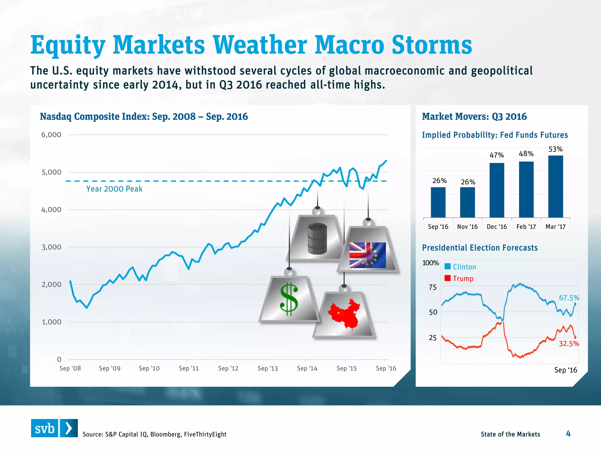 Equity Markets Weather Macro Storms
State of the Markets 4
Nasdaq Composite Index: Sep. 2008 – Sep. 2016
The U.S. equity markets have withstood several cycles of global macroeconomic and geopolitical
uncertainty since early 2014, but in Q3 2016 reached all-time highs.
0
1,000
2,000
3,000
4,000
5,000
6,000
Sep '08 Sep '09 Sep '10 Sep '11 Sep '12 Sep '13 Sep '14 Sep '15 Sep '16
Source: S&P Capital IQ, Bloomberg, FiveThirtyEight
Year 2000 Peak
Market Movers: Q3 2016
26% 26%
47% 48%
53%
Sep '16 Nov '16 Dec '16 Feb '17 Mar '17
Implied Probability: Fed Funds Futures
25
50
75
100%
Sep ‘16
67.5%
32.5%
Clinton
Trump
Presidential Election Forecasts
 