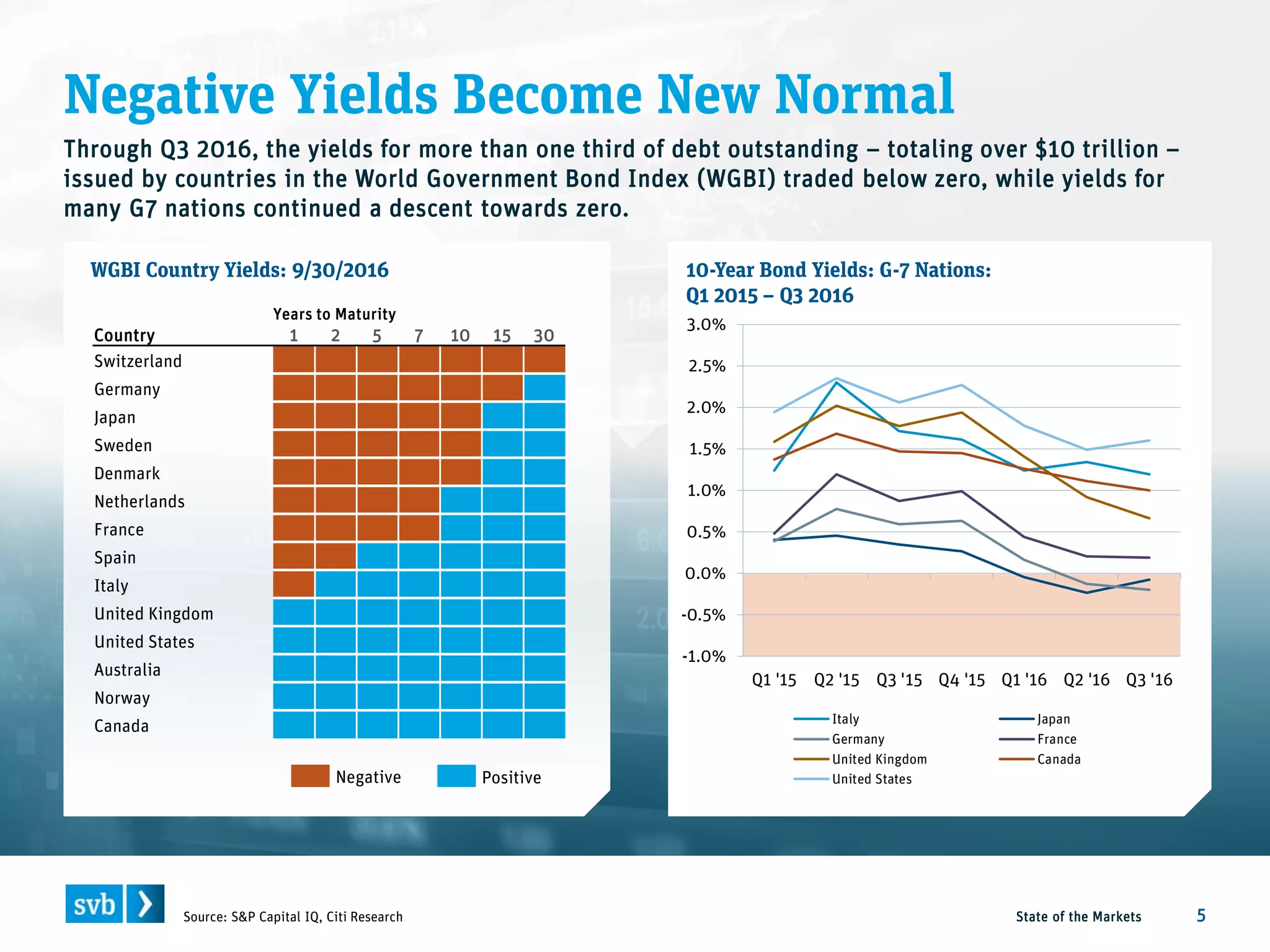 Negative Yields Become New Normal
State of the Markets 5
WGBI Country Yields: 9/30/2016
Source: S&P Capital IQ, Citi Research
10-Year Bond Yields: G-7 Nations:
Q1 2015 – Q3 2016
Country 1 2 5 7 10 15 30
Switzerland
Germany
Japan
Sweden
Denmark
Netherlands
France
Spain
Italy
United Kingdom
United States
Australia
Norway
Canada
Negative
-1.0%
-0.5%
0.0%
0.5%
1.0%
1.5%
2.0%
2.5%
3.0%
Q1 '15 Q2 '15 Q3 '15 Q4 '15 Q1 '16 Q2 '16 Q3 '16
Italy Japan
Germany France
United Kingdom Canada
United StatesPositive
Years to Maturity
Through Q3 2016, the yields for more than one third of debt outstanding – totaling over $10 trillion –
issued by countries in the World Government Bond Index (WGBI) traded below zero, while yields for
many G7 nations continued a descent towards zero.
 