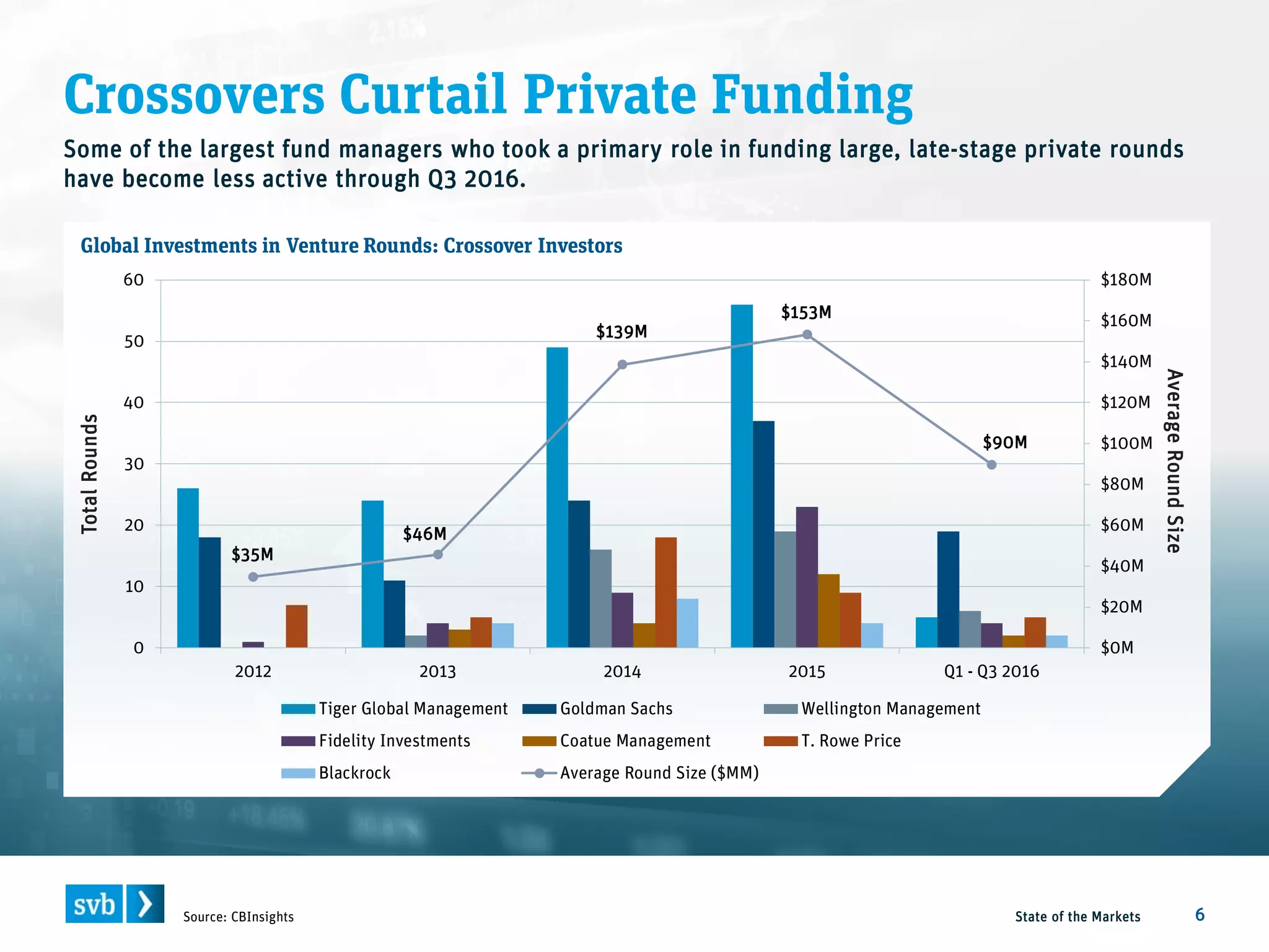 Crossovers Curtail Private Funding
State of the Markets 6Source: CBInsights
Global Investments in Venture Rounds: Crossover Investors
TotalRounds
AverageRoundSize
$35M
$46M
$139M
$153M
$90M
$0M
$20M
$40M
$60M
$80M
$100M
$120M
$140M
$160M
$180M
0
10
20
30
40
50
60
2012 2013 2014 2015 Q1 - Q3 2016
Tiger Global Management Goldman Sachs Wellington Management
Fidelity Investments Coatue Management T. Rowe Price
Blackrock Average Round Size ($MM)
Some of the largest fund managers who took a primary role in funding large, late-stage private rounds
have become less active through Q3 2016.
 
