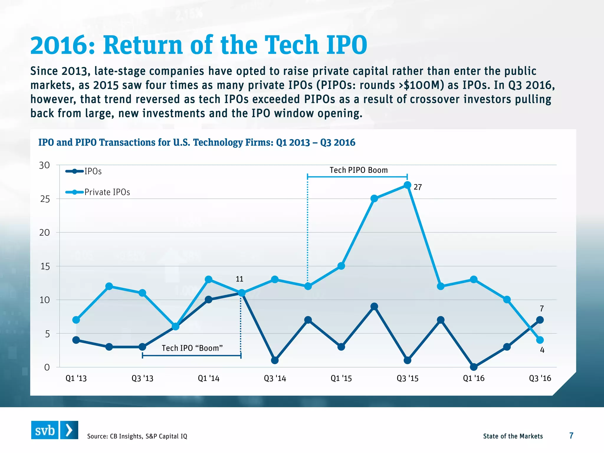 2016: Return of the Tech IPO
State of the Markets 7Source: CB Insights, S&P Capital IQ
IPO and PIPO Transactions for U.S. Technology Firms: Q1 2013 – Q3 2016
0
5
10
15
20
25
30
Q1 '13 Q3 '13 Q1 '14 Q3 '14 Q1 '15 Q3 '15 Q1 '16 Q3 '16
IPOs
Private IPOs
27
4
11
7
Tech IPO “Boom”
Tech PIPO Boom
Since 2013, late-stage companies have opted to raise private capital rather than enter the public
markets, as 2015 saw four times as many private IPOs (PIPOs: rounds >$100M) as IPOs. In Q3 2016,
however, that trend reversed as tech IPOs exceeded PIPOs as a result of crossover investors pulling
back from large, new investments and the IPO window opening.
 