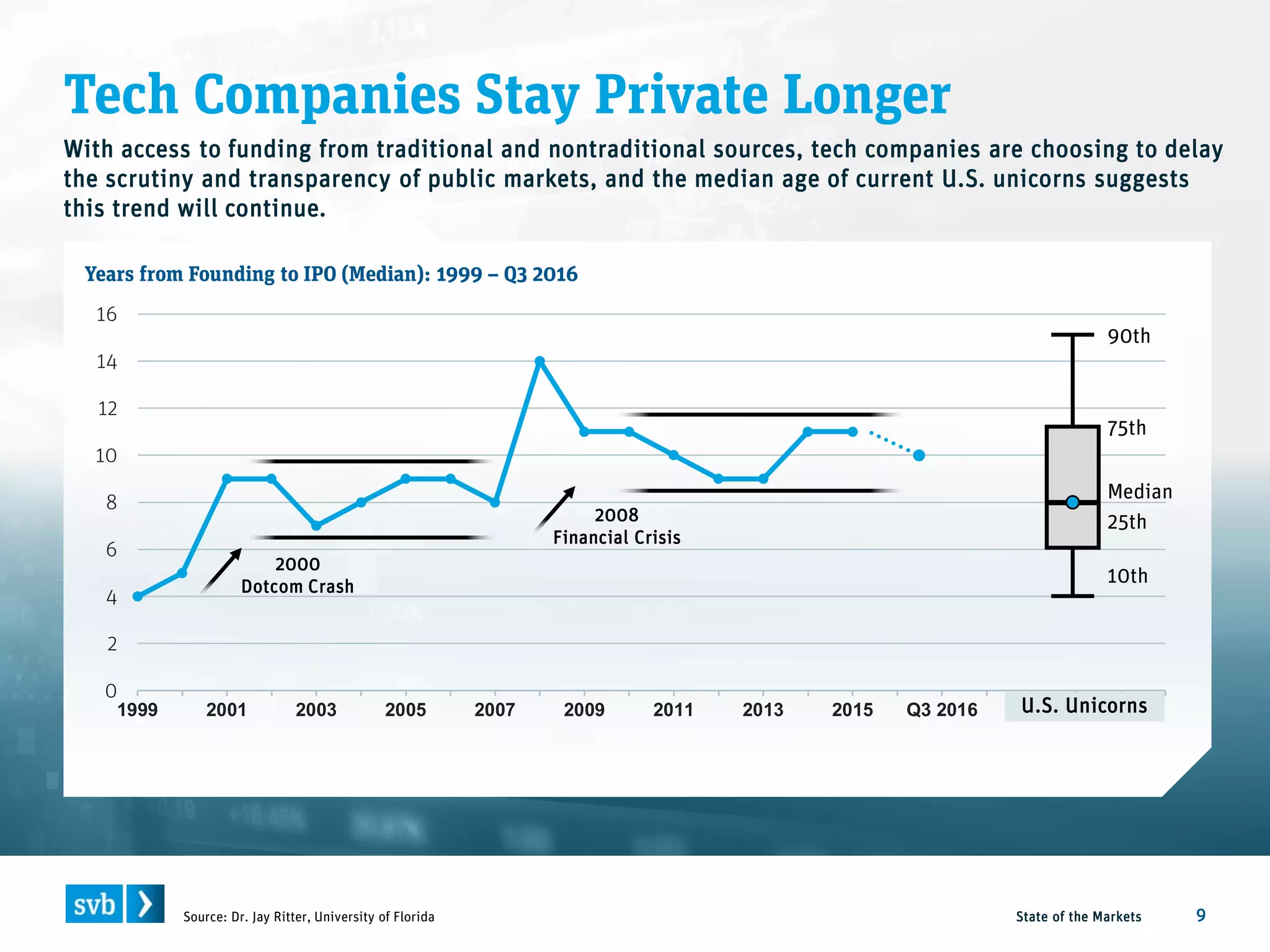 Tech Companies Stay Private Longer
State of the Markets 9
Years from Founding to IPO (Median): 1999 – Q3 2016
0
2
4
6
8
10
12
14
16
1999 2001 2003 2005 2007 2009 2011 2013 2015 Q3 2016
Source: Dr. Jay Ritter, University of Florida
U.S. Unicorns
2000
Dotcom Crash
2008
Financial Crisis
90th
10th
Median
25th
75th
With access to funding from traditional and nontraditional sources, tech companies are choosing to delay
the scrutiny and transparency of public markets, and the median age of current U.S. unicorns suggests
this trend will continue.
 