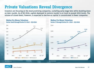 Private Valuations Reveal Divergence
State of the Markets 17Source: Pitchbook
Median Pre-Money Valuations
Series Seed thro...