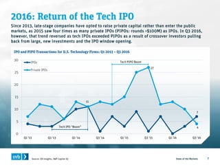 2016: Return of the Tech IPO
State of the Markets 7Source: CB Insights, S&P Capital IQ
IPO and PIPO Transactions for U.S. ...