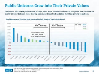 Public Unicorns Grow into Their Private Values
State of the Markets 18
-400%
-300%
-200%
-100%
0%
100%
200%
300%
400%
500%
600%
1. As of 12/31/16. Of the three U.S.-listed companies, only Twilio has passed its six-month lock-up period.
2. Ucar listed on NEEQ; valuation as of IPO in July 2016.
Sources: Wall Street Journal and S&P Capital IQ.
Total Returns as of Year-End 2016 Compared to Tech Unicorns’ Last Private Round
0%
-20%
-40%
-60%
-80%
IPO Date: 2014
2015
2016
Companies look to the performance of their peers as an indication of market reception. The unicorns are
evenly divided between those trading above and those trading below their last private valuations.
Half Above Half Below
2016 Unicorn IPOs
All Trade Above
Last Private Valuation1
 