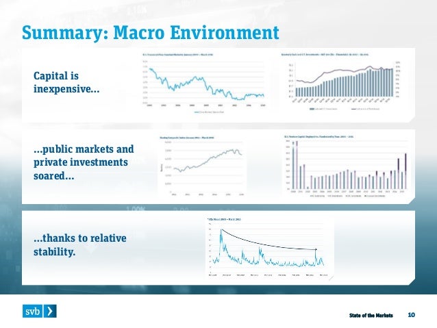 SVB State of the Markets Report