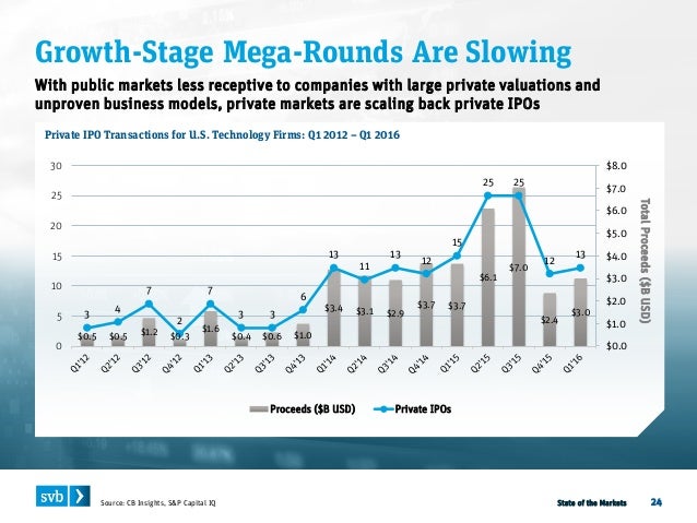 SVB State of the Markets Report