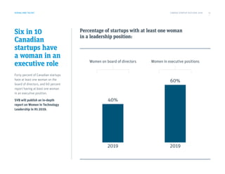 2019
Women on board of directors Women in executive positions
40%
Six in 10
Canadian
startups have
a woman in an
executive role
Forty percent of Canadian startups
have at least one woman on the
board of directors, and 60 percent
report having at least one woman
in an executive position.
SVB will publish an in-depth
report on Women in Technology
Leadership in H1 2019.
Percentage of startups with at least one woman
in a leadership position:
HIRING AND TALENT
60%
2019
CANADA STARTUP OUTLOOK 2019 11
 