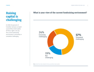 Raising
capital is
challenging
In 2018, 64 percent of
Canadian startups surveyed
successfully raised capital.
Of those, eight in 10 say
the current fundraising
environment is extremely or
somewhat challenging.
What is your view of the current fundraising environment?
FUNDING
Note: Asked of private companies that successfully raised capital.
57%
Somewhat
challenging
19%
Not
challenging
24%
Extremely
challenging
CANADA STARTUP OUTLOOK 2019 5
 