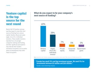Venture capital
is the top
source for the
next round
Nearly half of Canadian startups
say they expect to raise their next
source of funding from venture
capital. Another 28 percent name
angel, micro VC or individual
investors. These smaller investors
typically focus on younger
companies seeking seed funding,
and their significant participation
may indicate that Canada’s
innovation ecosystem is at an earlier
phase of development than other
major ecosystems.
What do you expect to be your company’s
next source of funding?
FUNDING
Note: Asked of private Canadian companies that successfully raised capital. Other sources of funding represent 7%.
Venture
capital
Angel/
micro VC/
individual
investor
Private
equity
Corporate
investor
Government
grant
48%
28%
7% 5% 5%
“Canada has small VCs and big investment groups. We need VCs for
investments between $2 million and $20 million.”
Founder, cloud networking company
CANADA STARTUP OUTLOOK 2019 6
 