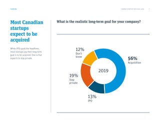 Most Canadian
startups
expect to be
acquired
While IPOs grab the headlines,
most startups say their long-term
goal is to be acquired. One in five
expects to stay private.
What is the realistic long-term goal for your company?
FUNDING
56%
Acquisition
13%
IPO
19%
Stay
private
12%
Don’t
know
2019
CANADA STARTUP OUTLOOK 2019 7
 