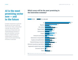 AI is the most
promising sector
now — and
in the future
Canadian entrepreneurs say AI and
big data are the sectors with the
most promise today. Looking ahead
a decade, they say life science,
autonomous transportation and
cleantech/energy innovation in
particular will grow in promise.
Industry and government are
collaborating on initiatives to
support AI and cleantech/energy
innovation in particular.
Which areas will be the most promising in
the innovation economy?
FUNDING
Note: Respondents could choose up to three responses.
AI
Big data
Life science
Digital health
Cybersecurity
Fintech
Enterprise technology
Autonomous transportation
Cryptocurrency/blockchain
Cleantech/energy innovation
Advanced manufacturing/robotics
Augmented reality/virtual reality
Consumer internet
Space
73%
69%
35%
13%
17%
30%
22%
22%
20%
13%
24%
6%
13%
28%
14%
21%
15%
28%
12%
17%
12%
17%
5%
3%
4%
15%
28%
13%
2019 In a decade
CANADA STARTUP OUTLOOK 2019 9
 