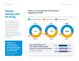 2017
Chinese
startups plan
for hiring
Six in 10 startups say they
plan to add employees in 2019,
but 32 percent recognize that
it is extremely challenging to
find talent with the necessary
skills to grow their businesses.
Another 60 percent say it is
somewhat challenging. Startups
are most in need of filling product
development/R&D, technical and
sales positions.
What are your projections for hiring new
employees in 2019?
HIRING AND TALENT
Increase workforce Stay the same Reduce workforce
2018 2019
3%
58%
6%
49%
3%
61%
39% 45% 36%
How challenging is it to
find workers with the skills
necessary to grow your business?
Extremely challenging
30%
33%
32%
2017
2018
2019
“I hope there are
favorable taxes or
training subsidies to
develop high-level talent.
It is critical to improve
education policies.”
Entrepreneur, information
security company
CHINA STARTUP OUTLOOK 2019 10
 