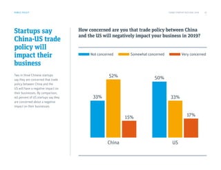 China
33%
52%
15%
US
50%
33%
17%
PUBLIC POLICY
Startups say
China-US trade
policy will
impact their
business
Two in three Chinese startups
say they are concerned that trade
policy between China and the
US will have a negative impact on
their businesses. By comparison,
40 percent of US startups say they
are concerned about a negative
impact on their businesses.
How concerned are you that trade policy between China
and the US will negatively impact your business in 2019?
Not concerned Somewhat concerned Very concerned
CHINA STARTUP OUTLOOK 2019 13
 