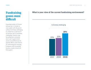 Fundraising
grows more
difficult
A growing number of Chinese
startups say it is harder to
raise capital, with 28 percent
calling it extremely challenging.
In comparison, 13 percent of
US startups say it is extremely
challenging. Investors may
be pulling back somewhat,
due in part to government
actions around financial risk,
and that affects some Chinese
VC fundraising and investing.
Companies with sustainable
business models should still
find support.
What is your view of the current fundraising environment?
FUNDING
2017 2018 2019
Extremely challenging
21% 22%
28%
CHINA STARTUP OUTLOOK 2019 5
 
