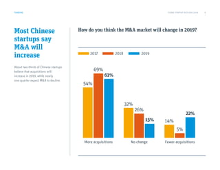 Most Chinese
startups say
M&A will
increase
About two-thirds of Chinese startups
believe that acquisitions will
increase in 2019, while nearly
one-quarter expect M&A to decline.
How do you think the M&A market will change in 2019?
2017 2018 2019
More acquisitions No change Fewer acquisitions
69%
26%
5%
63%
15%
22%
54%
32%
14%
FUNDING CHINA STARTUP OUTLOOK 2019 6
 
