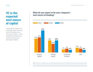VC is the
expected
next source
of capital
Looking ahead, 51 percent of
respondents expect their next
source of funding to come
from venture capital — a more
traditional form of financing
in China, particularly for
later-stage companies.
What do you expect to be your company’s
next source of funding?
FUNDING
Note: Asked of private companies that successfully raised capital. Other sources of funding include bank debt, organic growth, mergers,
government grants, crowdfunding and angel/micro VC/individual investors and represented 22% in 2017, 27% in 2018 and 9% in 2019.
Venture
capital
Private
equity
Corporate
investor
IPO
32%
35%
51%
28%
20%
28%
7%
9%
6%
11%
9%
6%
2017 2018 2019
CHINA STARTUP OUTLOOK 2019 7
 