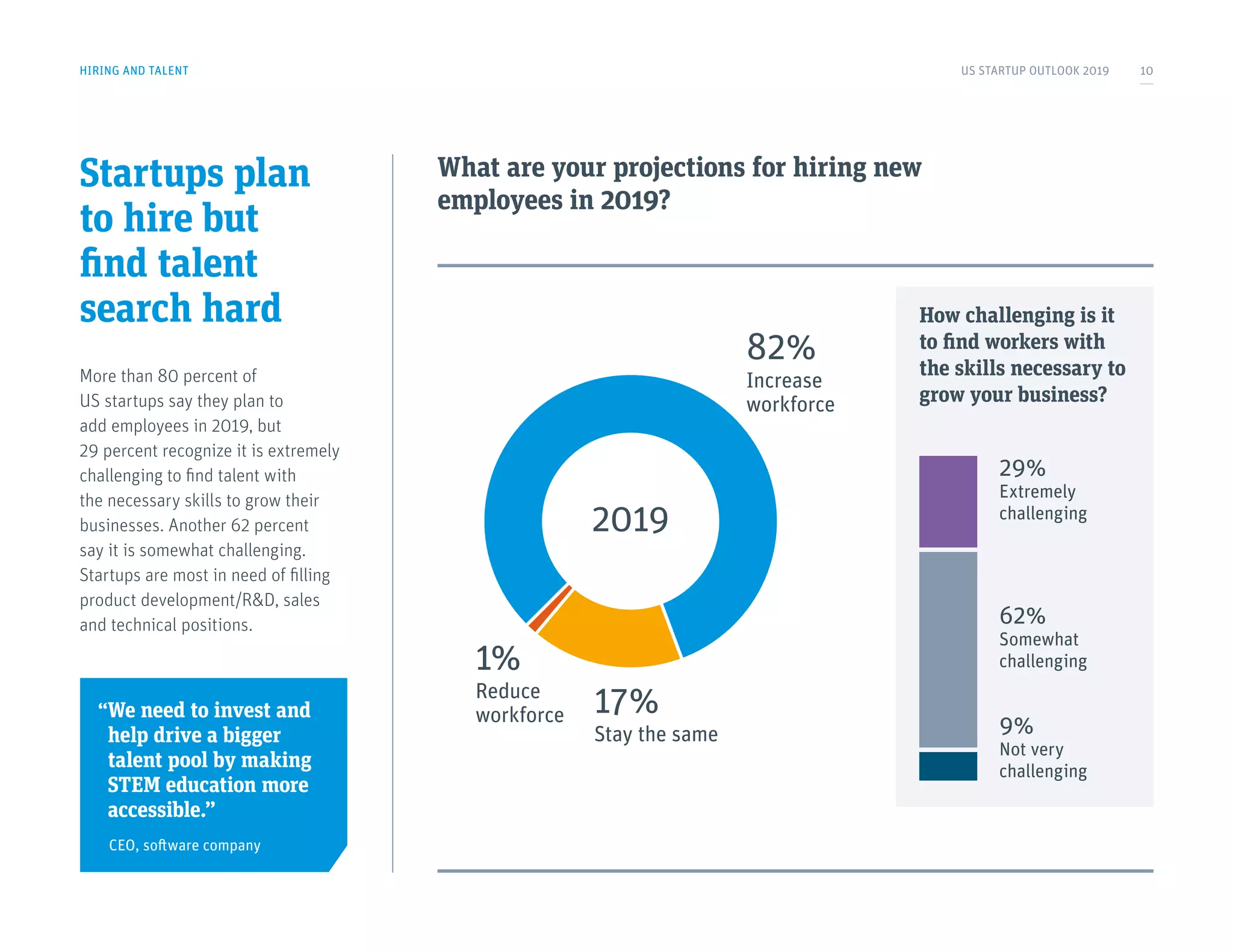 Startups plan
to hire but
find talent
search hard
More than 80 percent of
US startups say they plan to
add employees in 2019, but
29 percent recognize it is extremely
challenging to find talent with
the necessary skills to grow their
businesses. Another 62 percent
say it is somewhat challenging.
Startups are most in need of filling
product development/R&D, sales
and technical positions.
What are your projections for hiring new
employees in 2019?
HIRING AND TALENT
82%
Increase
workforce
1%
Reduce
workforce 17%
Stay the same
How challenging is it
to find workers with
the skills necessary to
grow your business?
29%
Extremely
challenging
62%
Somewhat
challenging
9%
Not very
challenging
2019
“We need to invest and
help drive a bigger
talent pool by making
STEM education more
accessible.”
CEO, software company
US STARTUP OUTLOOK 2019 10
 