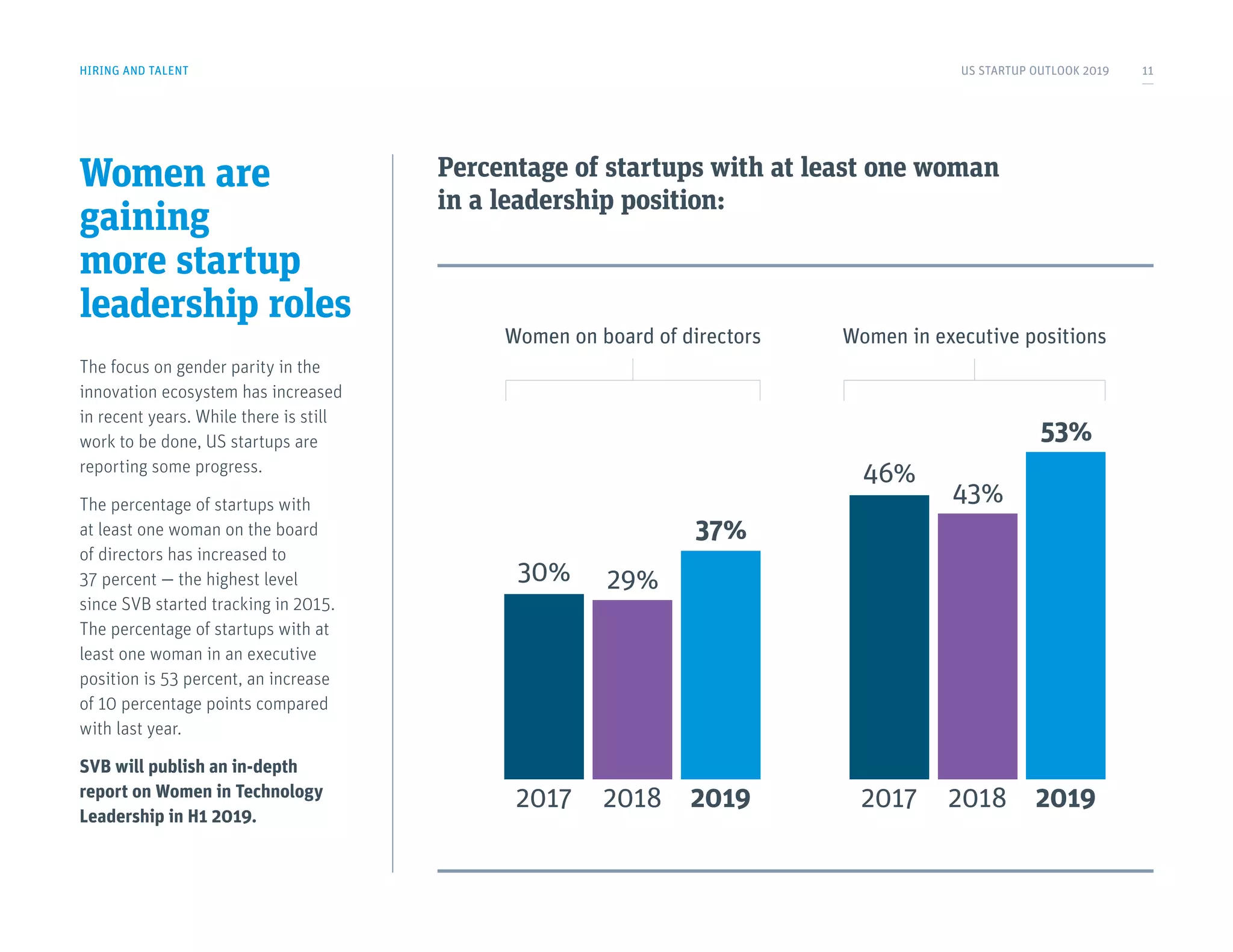Women are
gaining
more startup
leadership roles
The focus on gender parity in the
innovation ecosystem has increased
in recent years. While there is still
work to be done, US startups are
reporting some progress.
The percentage of startups with
at least one woman on the board
of directors has increased to
37 percent — the highest level
since SVB started tracking in 2015.
The percentage of startups with at
least one woman in an executive
position is 53 percent, an increase
of 10 percentage points compared
with last year.
SVB will publish an in-depth
report on Women in Technology
Leadership in H1 2019.
Percentage of startups with at least one woman
in a leadership position:
HIRING AND TALENT
2017 2018 2019
Women on board of directors Women in executive positions
30% 29%
37%
2017 2018 2019
46%
43%
53%
US STARTUP OUTLOOK 2019 11
 