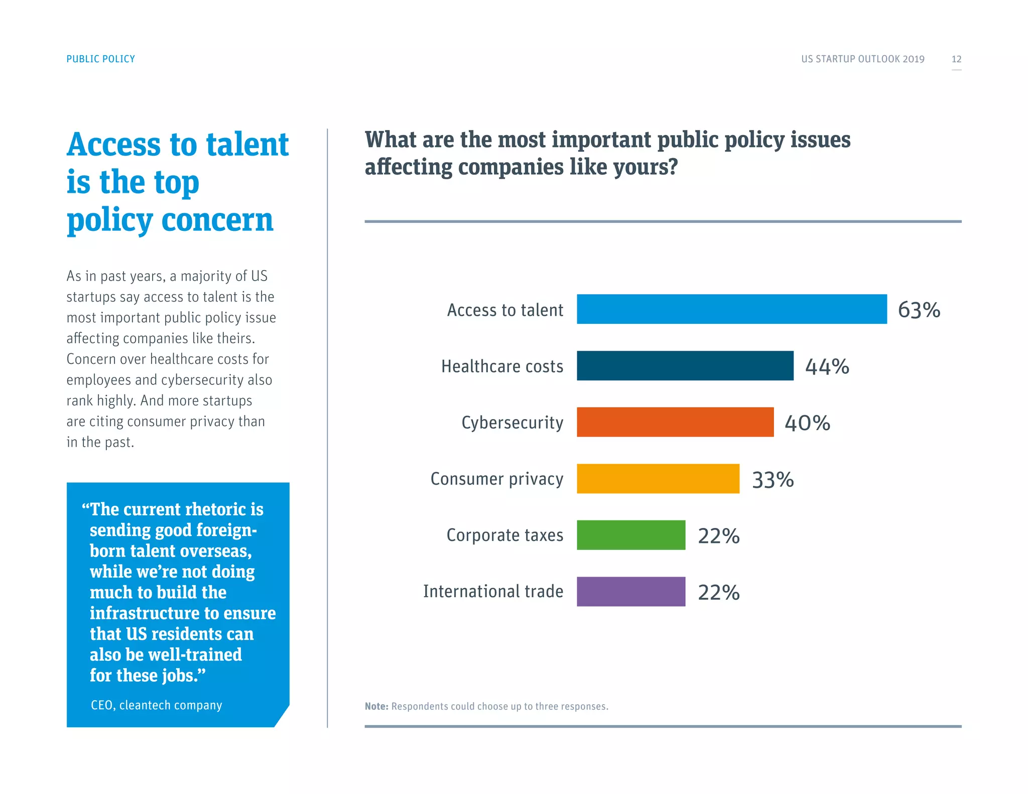 PUBLIC POLICY
Access to talent
is the top
policy concern
As in past years, a majority of US
startups say access to talent is the
most important public policy issue
affecting companies like theirs.
Concern over healthcare costs for
employees and cybersecurity also
rank highly. And more startups
are citing consumer privacy than
in the past.
What are the most important public policy issues
affecting companies like yours?
Access to talent
Healthcare costs
Cybersecurity
Consumer privacy
Corporate taxes
International trade
63%
44%
40%
33%
22%
22%
Note: Respondents could choose up to three responses.
“The current rhetoric is
sending good foreign-
born talent overseas,
while we’re not doing
much to build the
infrastructure to ensure
that US residents can
also be well-trained
for these jobs.”
CEO, cleantech company
US STARTUP OUTLOOK 2019 12
 