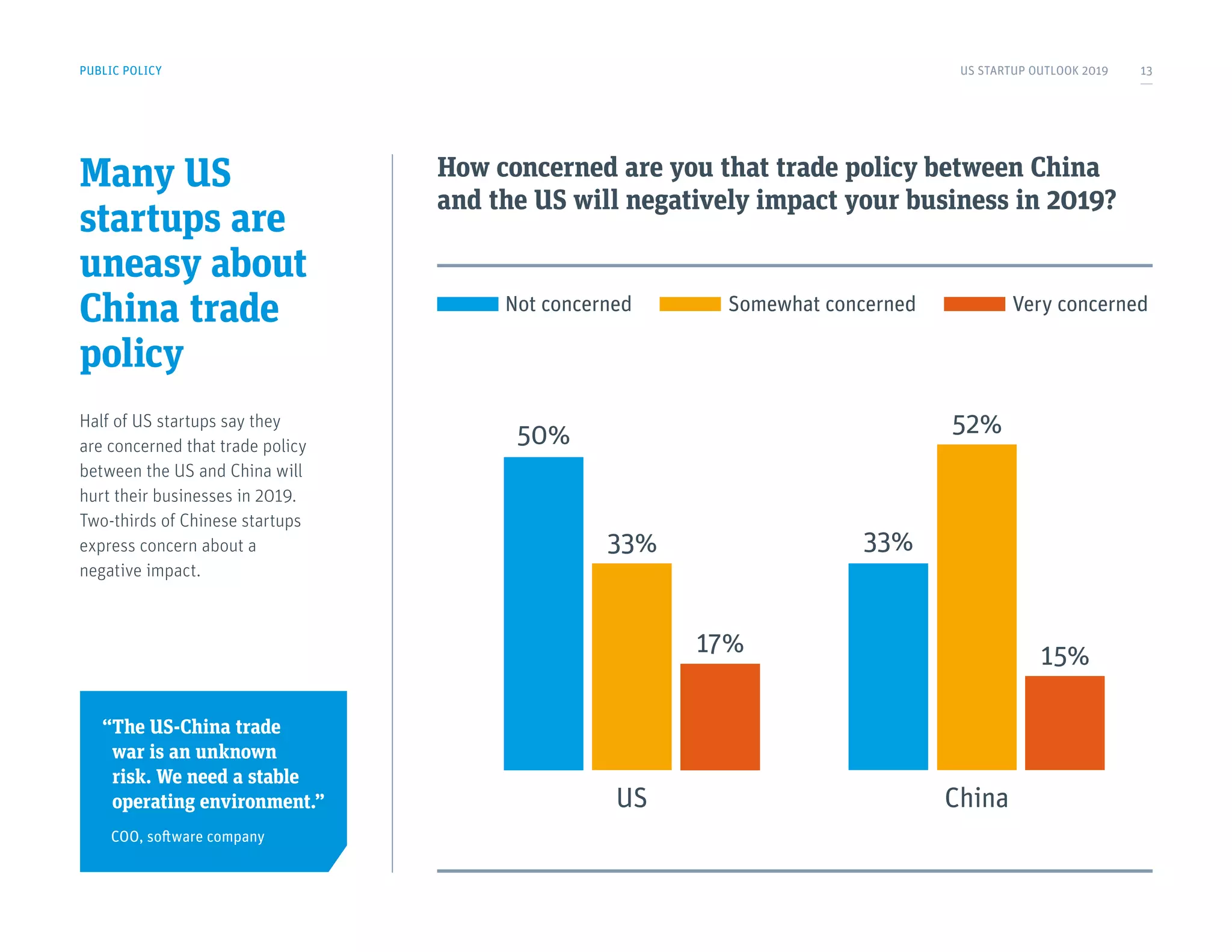 China
33%
52%
15%
US
50%
33%
17%
PUBLIC POLICY
Many US
startups are
uneasy about
China trade
policy
Half of US startups say they
are concerned that trade policy
between the US and China will
hurt their businesses in 2019.
Two-thirds of Chinese startups
express concern about a
negative impact.
How concerned are you that trade policy between China
and the US will negatively impact your business in 2019?
“The US-China trade
war is an unknown
risk. We need a stable
operating environment.”
COO, software company
Not concerned Somewhat concerned Very concerned
US STARTUP OUTLOOK 2019 13
 