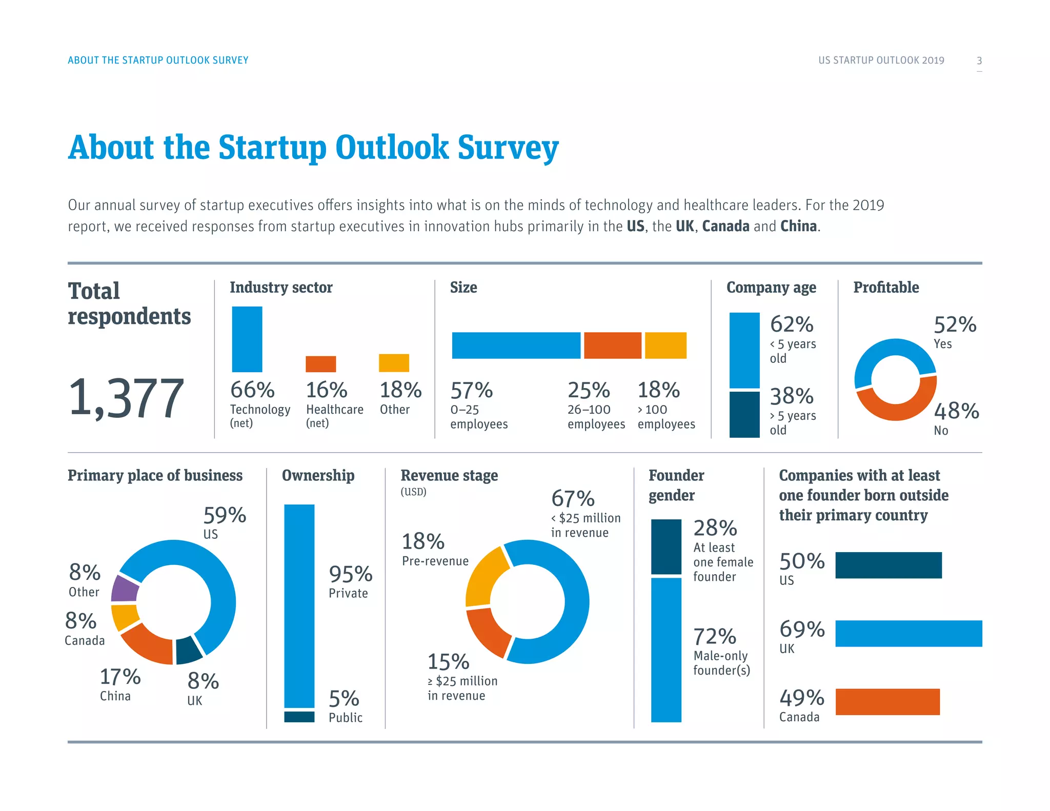ABOUT THE STARTUP OUTLOOK SURVEY
About the Startup Outlook Survey
Our annual survey of startup executives offers insights into what is on the minds of technology and healthcare leaders. For the 2019
report, we received responses from startup executives in innovation hubs primarily in the US, the UK, Canada and China.
Total
respondents	
Primary place of business Ownership Founder
gender
Revenue stage
(USD)
Companies with at least
one founder born outside
their primary country
Industry sector Size Company age Profitable
1,377 66%
Technology
(net)
95%
Private
59%
US
18%
Pre-revenue
28%
At least
one female
founder
57%
0–25
employees
52%
Yes
16%
Healthcare
(net)
5%
Public
8%
UK
67%
< $25 million
in revenue
72%
Male-only
founder(s)
8%
Other
50%
US
69%
UK
49%
Canada
8%
Canada
25%
26–100
employees
62%
< 5 years
old
38%
> 5 years
old
48%
No
18%
Other
17%
China
15%
≥ $25 million
in revenue
18%
> 100
employees
US STARTUP OUTLOOK 2019 3
 