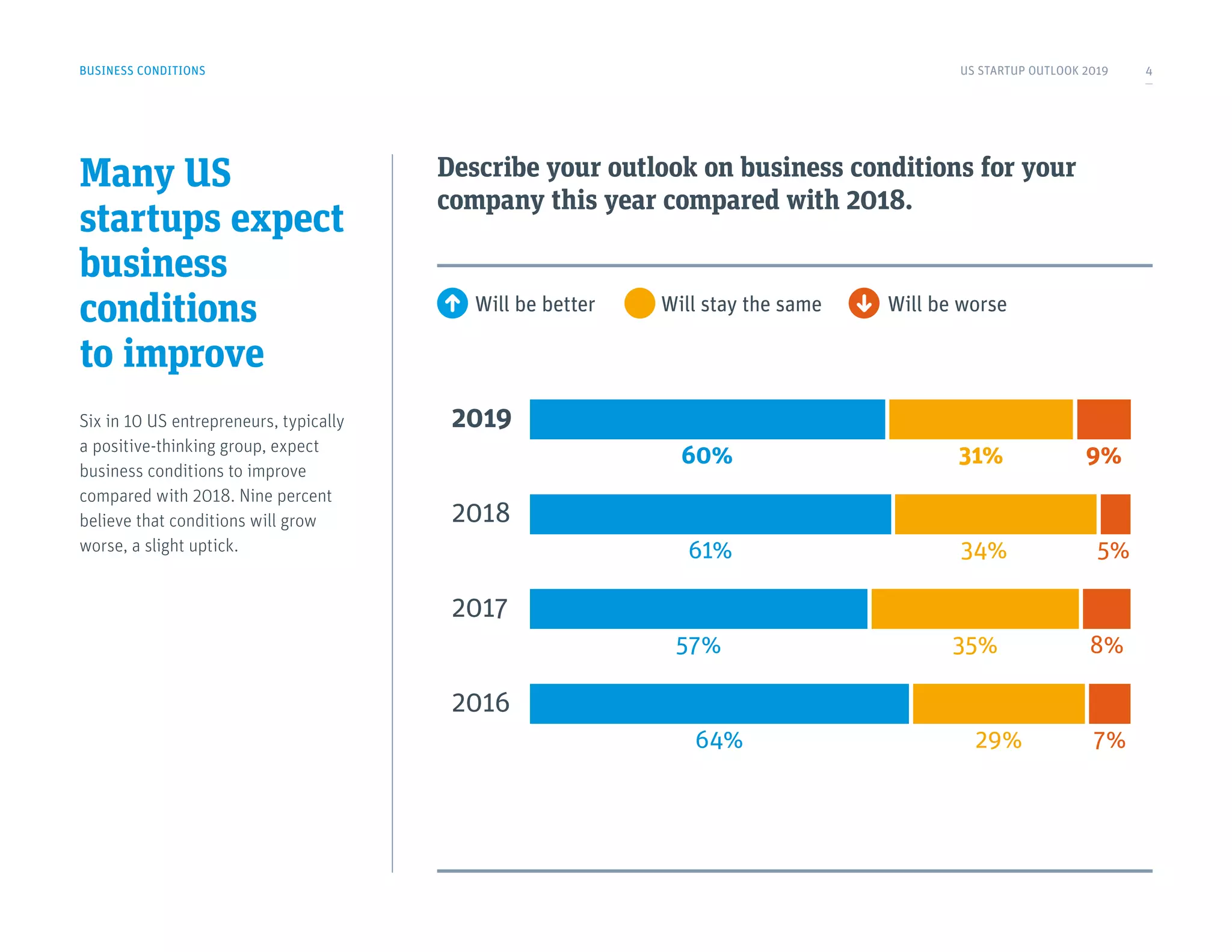 Many US
startups expect
business
conditions
to improve
Six in 10 US entrepreneurs, typically
a positive-thinking group, expect
business conditions to improve
compared with 2018. Nine percent
believe that conditions will grow
worse, a slight uptick.
Describe your outlook on business conditions for your
company this year compared with 2018.
BUSINESS CONDITIONS
Will be better Will stay the same Will be worse
2018
2016
2019
2017
61%
57%
64%
34%
35%
29%
5%
8%
7%
60% 31% 9%
US STARTUP OUTLOOK 2019 4
 