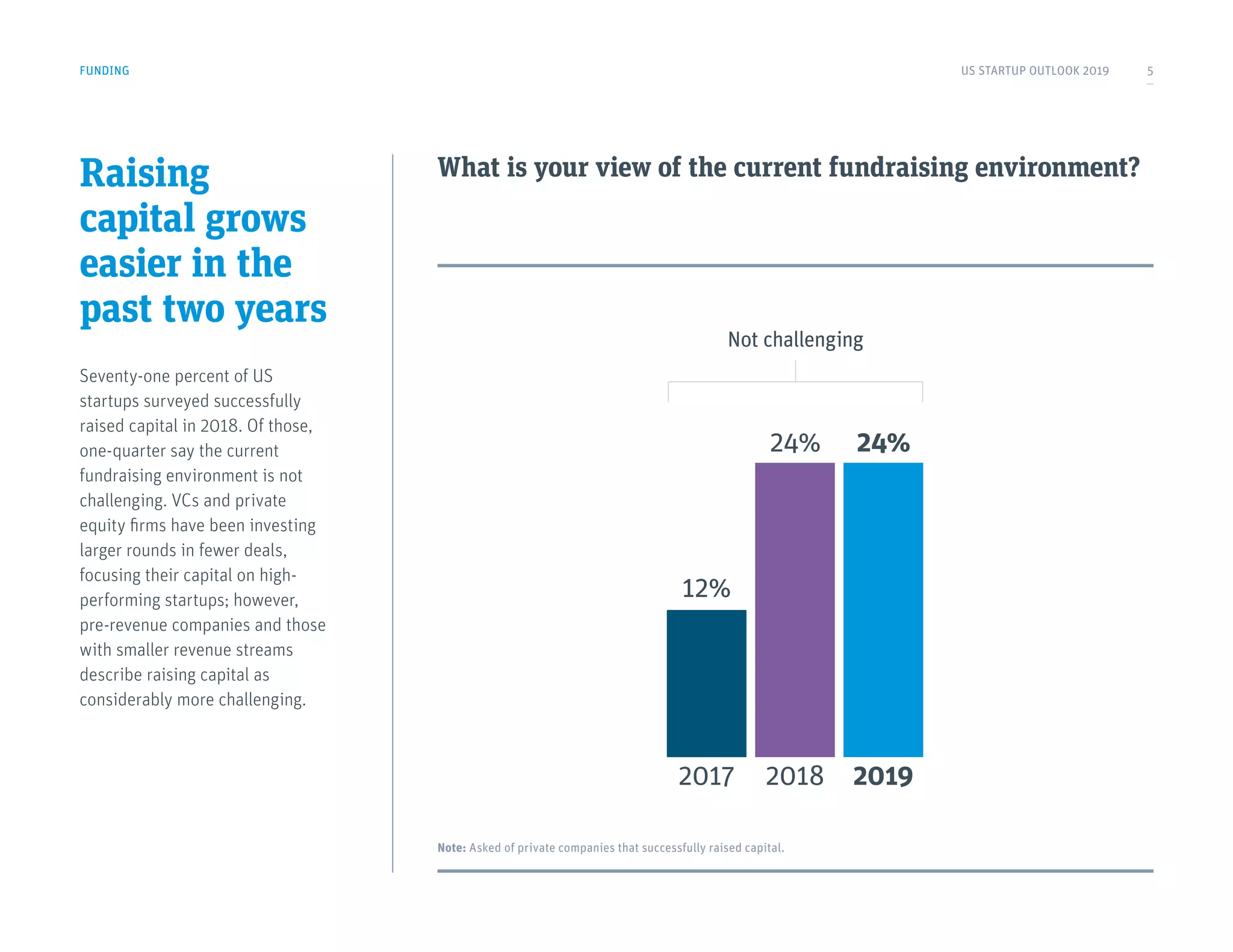 Raising
capital grows
easier in the
past two years
Seventy-one percent of US
startups surveyed successfully
raised capital in 2018. Of those,
one-quarter say the current
fundraising environment is not
challenging. VCs and private
equity firms have been investing
larger rounds in fewer deals,
focusing their capital on high-
performing startups; however,
pre-revenue companies and those
with smaller revenue streams
describe raising capital as
considerably more challenging.
What is your view of the current fundraising environment?
FUNDING
Note: Asked of private companies that successfully raised capital.
2017 2018 2019
Not challenging
12%
24% 24%
US STARTUP OUTLOOK 2019 5
 