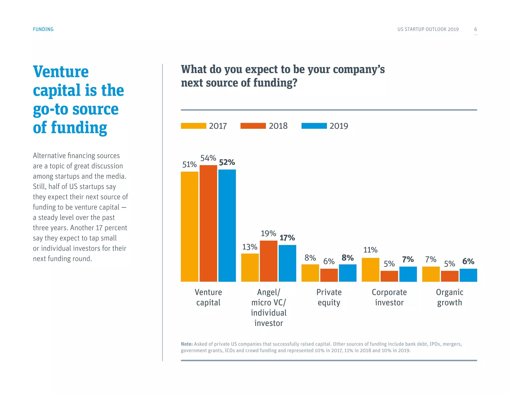 Venture
capital is the
go-to source
of funding
Alternative financing sources
are a topic of great discussion
among startups and the media.
Still, half of US startups say
they expect their next source of
funding to be venture capital —
a steady level over the past
three years. Another 17 percent
say they expect to tap small
or individual investors for their
next funding round.
What do you expect to be your company’s
next source of funding?
FUNDING
Note: Asked of private US companies that successfully raised capital. Other sources of funding include bank debt, IPOs, mergers,
government grants, ICOs and crowd funding and represented 10% in 2017, 11% in 2018 and 10% in 2019.
Venture
capital
Angel/
micro VC/
individual
investor
Private
equity
Corporate
investor
Organic
growth
51%
13%
8%
11%
7%
54%
19%
6% 5% 5%
52%
17%
8% 7% 6%
2017 2018 2019
US STARTUP OUTLOOK 2019 6
 