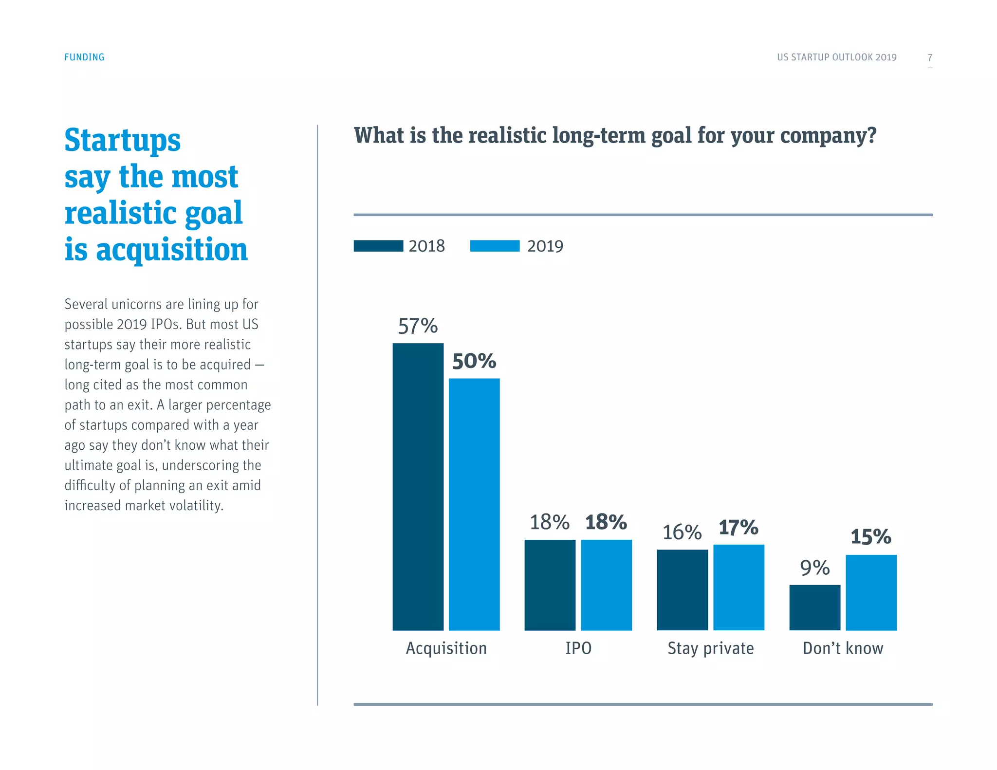 Startups
say the most
realistic goal
is acquisition
Several unicorns are lining up for
possible 2019 IPOs. But most US
startups say their more realistic
long-term goal is to be acquired —
long cited as the most common
path to an exit. A larger percentage
of startups compared with a year
ago say they don’t know what their
ultimate goal is, underscoring the
difficulty of planning an exit amid
increased market volatility.
What is the realistic long-term goal for your company?
FUNDING
Acquisition IPO Stay private Don’t know
50%
18% 16%
9%
57%
18% 17% 15%
2018 2019
US STARTUP OUTLOOK 2019 7
 