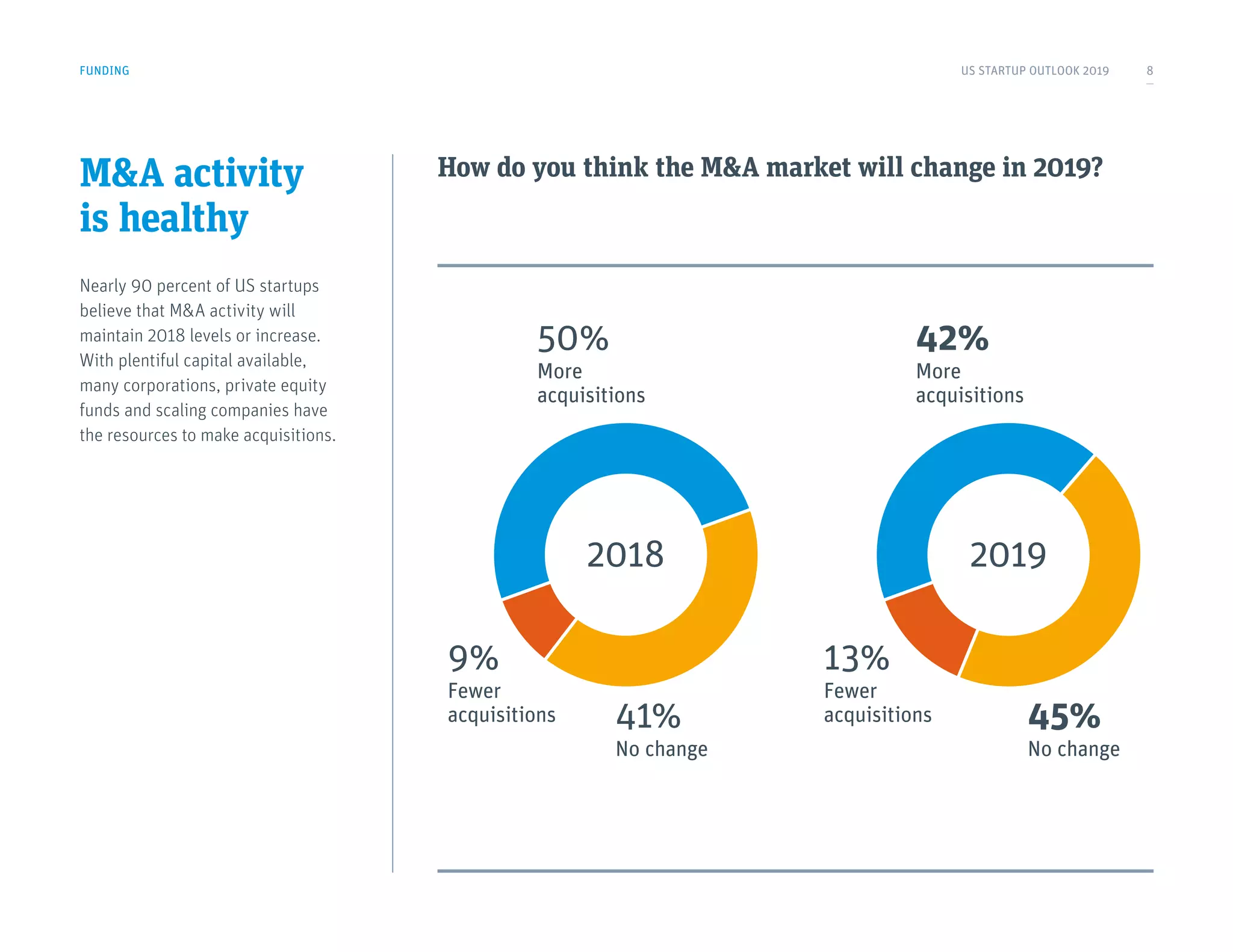 M&A activity
is healthy
Nearly 90 percent of US startups
believe that M&A activity will
maintain 2018 levels or increase.
With plentiful capital available,
many corporations, private equity
funds and scaling companies have
the resources to make acquisitions.
How do you think the M&A market will change in 2019?
50%
More
acquisitions
9%
Fewer
acquisitions 41%
No change
2018
42%
More
acquisitions
13%
Fewer
acquisitions 45%
No change
2019
FUNDING US STARTUP OUTLOOK 2019 8
 