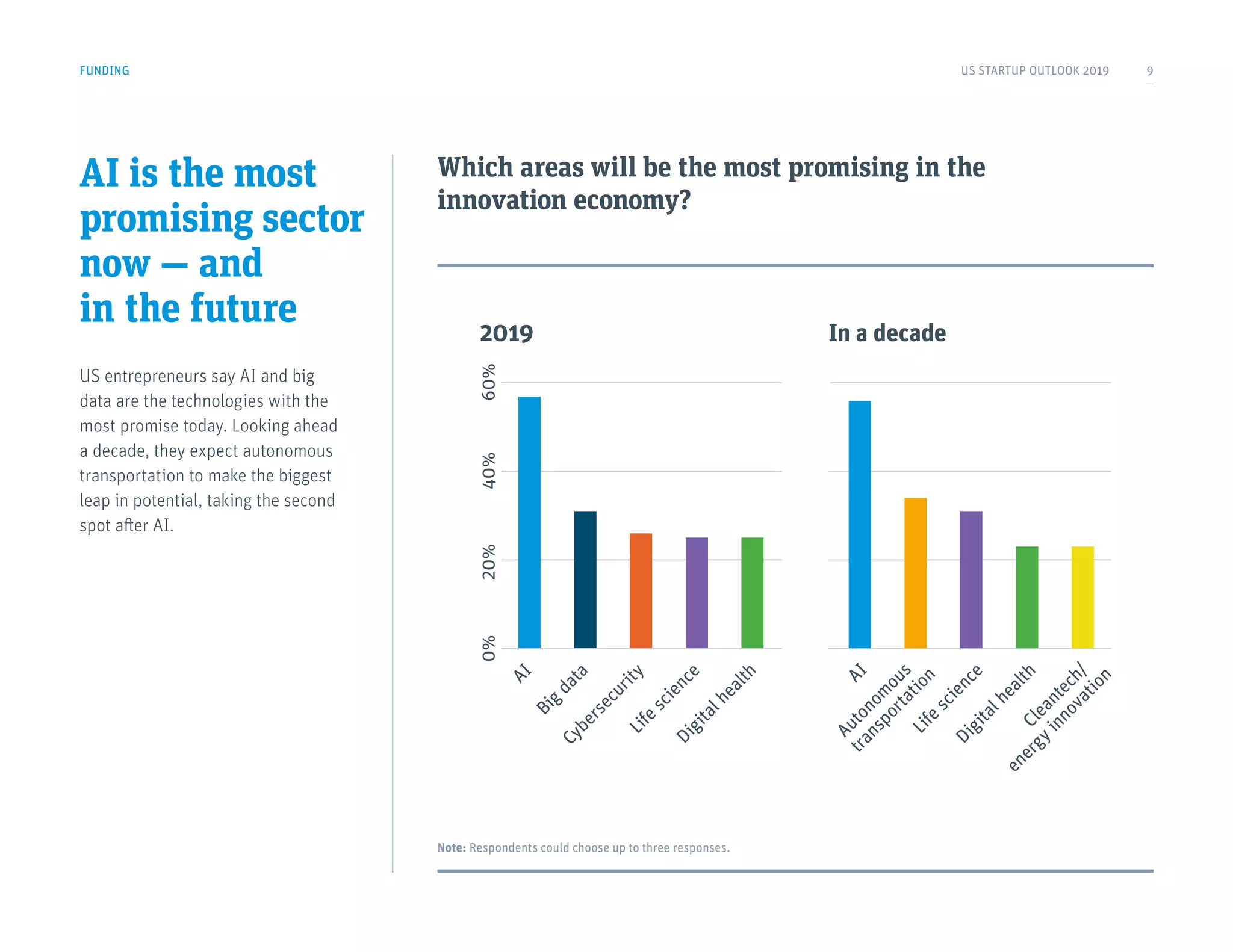 AI is the most
promising sector
now — and
in the future
US entrepreneurs say AI and big
data are the technologies with the
most promise today. Looking ahead
a decade, they expect autonomous
transportation to make the biggest
leap in potential, taking the second
spot after AI.
FUNDING
Which areas will be the most promising in the
innovation economy?
2019
Note: Respondents could choose up to three responses.
AI
Big
data
Cybersecurity
Digitalhealth
Life
science
AI
Digitalhealth
Life
science
Autonom
ous
transportation
Cleantech/
energy
innovation
0%20%40%
In a decade
60%
US STARTUP OUTLOOK 2019 9
 